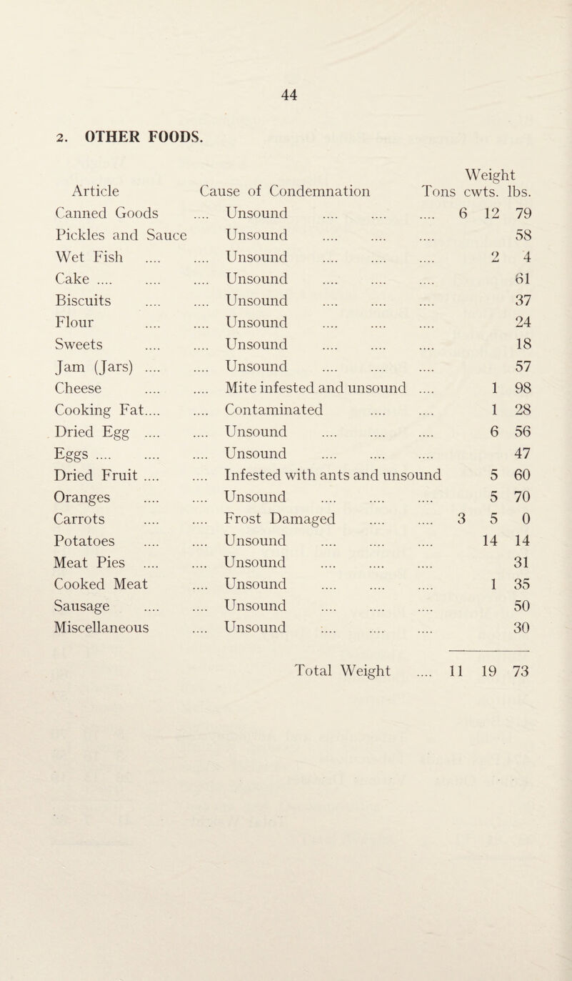 2. OTHER FOODS. Weight Article Cause of Condemnation Tons cwts. lbs. Canned Goods Unsound 6 12 79 Pickles and Sauce Unsound 58 Wet Fish Unsound 2 4 Cake .... Unsound 61 Biscuits Unsound 37 Flour Unsound 24 Sweets Unsound 18 Jam (Jars) . Unsound 57 Cheese Mite infested and unsound .... 1 98 Cooking Fat.... Contaminated 1 28 Dried Egg .... Unsound 6 56 Eggs. Unsound 47 Dried Fruit. Infested with ants and unsound 5 60 Oranges . Unsound 5 70 Carrots Frost Damaged 3 5 0 Potatoes Unsound . 14 14 Meat Pies Unsound . 31 Cooked Meat Unsound 1 35 Sausage Unsound 50 Miscellaneous Unsound :... 30 Total Weight .... 11 19 73