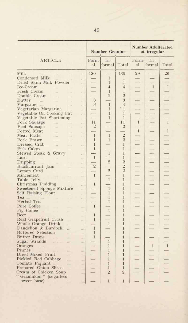 Number Genuine i i Numbi ot 2r Adul irregu' :erated ar ARTICLE Form¬ al In¬ formal Total Form¬ al In¬ formal Total Milk . 130 _ 130 29 _ 29 Condensed Milk — 1 1 — — — Dried Skim Milk Powder — 1 1 — — — Ice-Cream .... — 4 4 — 1 1 Fresh Cream — 1 1 -—• — — Double Cream — 2 2 ■—■ — — Butter 3 — 3 — — — Margarine .... 3 1 4 — — — Vegetarian Margarine -—- 1 ' 1 — — — Vegetable Oil Cooking Fat •— 1 1 — — — Vegetable Fat Shortening — 1 1 — — ■— Pork Sauasge 11 — 11 1 — 1 Beef Sausage 2 —• 2 -—• — — Potted Meat — — — 1 — 1 Meat Paste 1 1 2 ■—■ -- — Pork Brawn 1 1 2 — — — Dressed Crab 1 — 1 — — •—■ Fish Cakes 1 — 1 — — — Stewed Steak & Gravy — 1 1 — — — Lard 1 — 1 — — — Dripping — 2 2 — — — Blackcurrant Jam 2 — 2 — — — Lemon Curd ■- 2 2 — — — Mincemeat 1 — 1 — — — Table Jelly — 1 1 — — — Christmas Pudding 1 — 1 — — — Sweetened Sponge Mixture — 1 1 — — — Self Raising Flour — 1 1 — .— — Tea — 1 1 — — — Herbal Tea — 1 1 — — — Pure Coffee 1 — 1 — — — Fig Coffee .... —— 1 1 — — — Beer 1 — 1 — -- — Real Grapefruit Crush 1 — 1 — — — Whole Orange Drink — 1 1 — — — Dandelion & Burdock 1 — 1 — — — Buttered Selection 1 — 1 — — — Butter Drops 1 — 1 — — — Sugar Strands — 1 1 — — — Oranges — 1 1 — 1 1 Prunes — 1 1 — — — Dried Mixed Fruit — 1 1 — — — Pickled Red Cabbage — 1 1 — — — Tomato Piquant — 1 1 — — — Prepared Onion Slices .... — 1 1 — — — Cream of Chicken Soup  Granlukon “ (sugarless — 2 2 — — -- sweet base) — 1 1 — -—