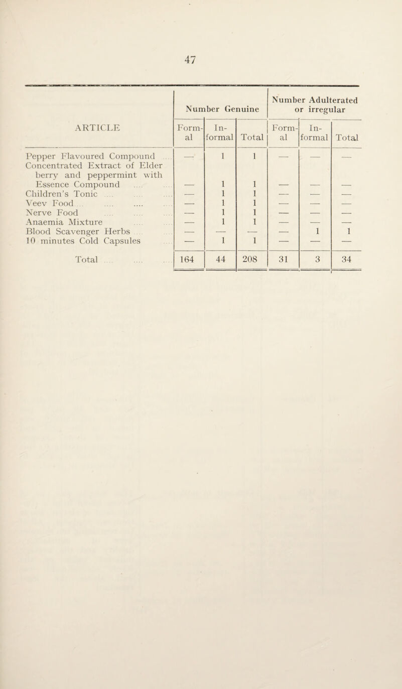 Nunn iber Genuine Number Adulterated or irregular ARTICLE Form¬ al In¬ formal Total Form¬ al In¬ formal Total Pepper Flavoured Compound ... Concentrated Extract of Elder berry and peppermint with — 1 1 — — ■— Essence Compound — 1 1 — -— -—- Children's Tonic •—- 1 1 — •— •—■ Veev Food.... — 1 1 •— ■— — Nerve Food -—- 1 1 — •— — Anaemia Mixture — 1 1 — -— — Blood Scavenger Herbs -— — — — 1 1 10 minutes Cold Capsules — 1 1 — •— — ■ .■