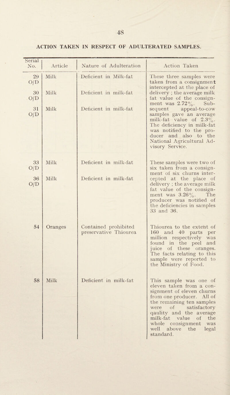 Serial No. Article Nature of Adulteration Action Taken 29 O/D Milk Deficient in Milk-fat These three samples were taken from a consignment intercepted at the place of 30 O/D Milk Deficient in milk-fat delivery ; the average milk fat value of the consign¬ ment was 2.72%. Sub- 31 O/D Milk Deficient in milk-fat sequent appeai-to-cow samples gave an average milk-fat value of 2.3%. The deficiency in milk-fat was notified to the pro¬ ducer and also to the National Agricultural Ad- o visory Service. 33 O/D Milk Deficient in milk-fat These samples were two of six taken from a consign¬ ment of six churns inter- 36 O/D Milk Deficient in milk-fat cepted at the place of delivery ; the average milk fat value of the consign¬ ment was 3.26%. The producer was notified of the deficiencies in samples 33 and 36. 54 Oranges Contained prohibited preservative Thiourea Thiourea to the extent of 160 and 40 parts per million respectively was found in the peel and juice of these oranges. The facts relating to this sample were reported to the Ministry of Food. 58 Milk Deficient in milk-fat This sample was one of eleven taken from a con¬ signment of eleven churns from one producer. All of the remaining ten samples were of satisfactory qaulity and the average milk-fat value of the whole consignment was well above the legal standard.