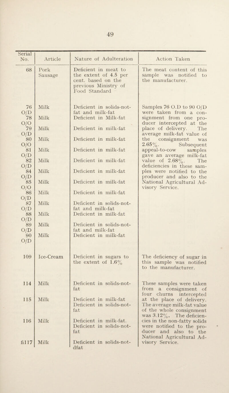 Serial No. Article Nature of Adulteration Action Taken 68 Pork Deficient in meat to The meat content of this Sausage the extent of 4.5 per cent, based on the previous Ministry of Food Standard sample was notified to the manufacturer. 76 Milk Deficient in solids-not- Samples 76 O.D to 90 O/D O/D fat and milk-fat were taken from a con- 78 O/O Milk Deficient in Milk-fat signment from one pro¬ ducer intercepted at the 79 0/D Milk Deficient in milk-fat place of delivery. The average milk-fat value of 80 0/0 Milk Deficient in milk-fat the consignment was 2.65%. Subsequent 81 O/D Milk Deficient in milk-fat appeal-to-cow samples gave an average milk-fat 82 O/D Milk Deficient in milk-fat value of 2.68%. The deficiencies in these sam- 84 O/D Milk Deficient in milk-fat pies were notified to the producer and also to the 85 0/0 Milk Deficient in milk-fat National Agricultural Ad¬ visory Service. 86 O/D Milk Deficient in milk-fat 87 O/D Milk Deficient in solids-not- fat and milk-fat 88 O/D Milk Deficient in milk-fat 89 O/D Milk Deficient in solids-not- fat and milk-fat 90 O/D Milk Deficient in milk-fat 109 Ice-Cream Deficient in sugars to the extent of 1.6% The deficiency of sugar in this sample was notified to the manufacturer. 114 Milk Deficient in solids-not- fat These samples were taken from a consignment of four churns intercepted 115 Milk Deficient in milk-fat Deficient in solids-not- fat at the place of delivery. The average milk-fat value of the whole consignment was 3.12%. The deficien- 116 Milk Deficient in milk-fat. Deficient in solids-not- fat cies in the non-fatty solids were notified to the pro¬ ducer and also to the National Agricultural Ad- fil 17 Milk Deficient in solids-not- dfat visory Service.