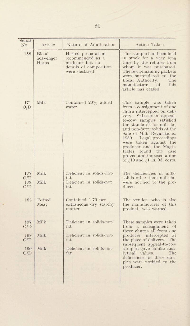 so Serial No. Article Nature of Adulteration Action Taken 158 Blood Herbal preparation This sample had been held Scavenger recommended as a in stock for a very long Herbs medicine but no details of composition were declared time by the retailer from whom it was purchased. The few remaining packets were surrendered to the Local Authority. The manufacture of this article has ceased. 171 Milk Contained 20% added This sample was taken O/D water from a consignment of one churn intercepted on deli¬ very. Subsequent appeal- to-cow samples satisfied the standards for milk-fat and non-fatty solids of the Sale of Milk Regulations, 1939. Legal proceedings were taken against the producer and the Magis¬ trates found the case proved and imposed a fine of ^10 and £\ Is. Od. costs. 111 Milk Deficient in solids-not- The deficiencies in milk- O/D fat solids other than milk-fat 178 Milk Deficient in solids-not were notified to the pro- O/D fat ducer. 183 Potted Contained 1.70 per The vendor, who is also Meat extraneous dry starchy matter the manufacturer of this product, was warned. 197 Milk Deficient in solids-not- These samples were taken O/D fat from a consignment of three churns all from one 198 Milk Deficient in solids-not- producer, intercepted at O/D fat the place of delivery. The subsequent appeal-to-cow 199 Milk Deficient in solids-not- samples gave similar ana- O/D fat lytical values. The deficiencies in these sam¬ ples were notified to the producer.