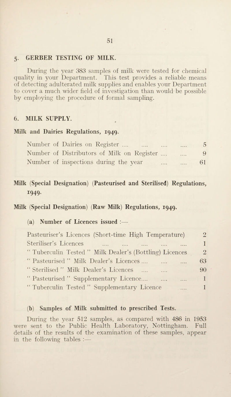 5. GERBER TESTING OF MILK. During the year 383 samples of milk were tested for chemical quality in your Department. This test provides a reliable means of detecting adulterated milk supplies and enables your Department to cover a much wider field of investigation than would be possible by employing the procedure of formal sampling. 6. MILK SUPPLY. « Milk and Dairies Regulations, 1949. Number of Dairies on Register .... .... .... .... 5 Number of Distributors of Milk on Register .... .... 9 Number of inspections during the year .... .... 61 Milk (Special Designation) (Pasteurised and Sterilised) Regulations, 1949- Milk (Special Designation) (Raw Milk) Regulations, 1949. (a) Number of Licences issued :— Pasteuriser’s Licences (Short-time High Temperature) 2 Steriliser’s Licences .... .... .... .... .... 1  Tuberculin Tested ” Milk Dealer’s (Bottling) Licences 2 “ Pasteurised ” Milk Dealer’s Licences .... .... .... 63 “ Sterilised ” Milk Dealer’s Licences .... .... 90 “ Pasteurised ” Supplementary Licence.... .... .... 1 “ Tuberculin Tested ” Supplementary Licence .... 1 (b) Samples of Milk submitted to prescribed Tests. During the year 512 samples, as compared with 486 in 1953 were sent to the Public Health Laboratory, Nottingham. Full details of the results of the examination of these samples, appear in the following tables :—