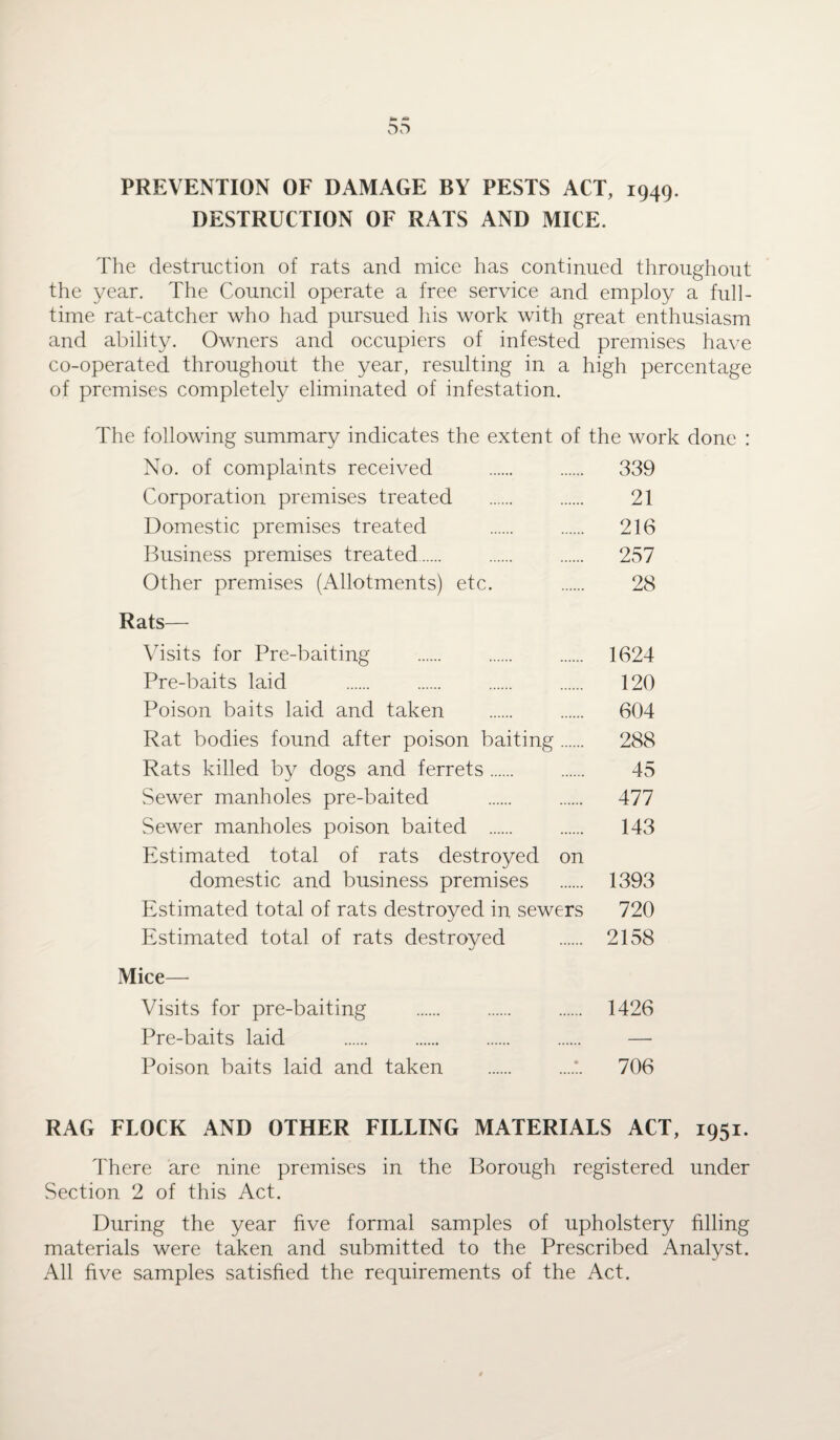 or> PREVENTION OF DAMAGE BY PESTS ACT, 1949. DESTRUCTION OF RATS AND MICE. The destruction of rats and mice has continued throughout the year. The Council operate a free service and employ a full¬ time rat-catcher who had pursued his work with great enthusiasm and ability. Owners and occupiers of infested premises have co-operated throughout the year, resulting in a high percentage of premises completely eliminated of infestation. The following summary indicates the extent of the work done : No. of complaints received . 339 Corporation premises treated . 21 Domestic premises treated . 216 Business premises treated. 257 Other premises (Allotments) etc. . 28 Rats— Visits for Pre-baiting . 1624 Pre-baits laid . 120 Poison baits laid and taken . 604 Rat bodies found after poison baiting. 288 Rats killed by dogs and ferrets. 45 Sewer manholes pre-baited . 477 Sewer manholes poison baited . 143 Estimated total of rats destroyed on domestic and business premises . 1393 Estimated total of rats destroyed in sewers 720 Estimated total of rats destroyed . 2158 Mice— Visits for pre-baiting . 1426 Pre-baits laid . —- Poison baits laid and taken .*. 706 RAG FLOCK AND OTHER FILLING MATERIALS ACT, 1951. There are nine premises in the Borough registered under Section 2 of this Act. During the year five formal samples of upholstery filling materials were taken and submitted to the Prescribed Analyst. All five samples satisfied the requirements of the Act.