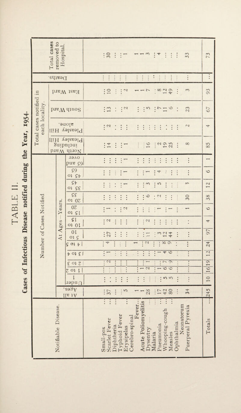 TABLE II. Cases of Infectious Disease notified during the Year, 1954. Number of Cases Notified each locality. cn V O -♦-» . C/3 aJ TO aJ 0 rt 0) > 0 G 5, 03 O 30 1 t-thct) ; -f ; ; ; 33 73 O H G <D fa. fa Sq }B9Q pJBA\ tSBT[ : 0 : • co n : ro • ’—1 • I • ' TJ- • IUH ^ISB9[d Suipnpui paB/v\ qtJOjq • rj- • • 7—1 : VO 3 07 03 VO 00 : t- : : :• t- ■ — 07 : ro 03 85 T—< VO 07 ( 38 VO 97 24 CM 03 T—• vO 03 U a 03 fa C/3 03 tuO < -4-t < J9AO pun gg 99 01 £b 9b o; gg 9£ ot QZ OZ Oi si SI 01 01 01 o; g S °1 b b 01 £f £ ot z Z o] 1 l japuQ ‘sahy IP* *V <u C/3 rt a; C/3 X) aJ iG o fa LO rr> O 07 O m 07 07 OI 07 m o't T- Tj- 01 00 03 — ^ VO 07 03 07 30 VO 10 »n m 10 00 07 lO 07 O - Tf OO Ti¬ ro 03 X O CL I aJ u <D <D .5 fa «O JS u <13 > _ 03 a3 fa G a, 03 113 fa s o 03 a3 T g 03 ZZ U _fa^Q T XI -5 Cfl U3 a fa P* fa b „ <j •—> >. J-i 03 C/3 C/3 Q H W O O fa fa £ «j <u fl'C % fa O fa fa <j Q Oj ’g o s X 03 a fa X3 SuO X o o iDJO c 'a « 6 2 '* 2 u d fa _ri G fa £ 2 13 15 fa X3 X3 CL O li 03 CL w 03 X fa m tT 07 03 -4-* o H