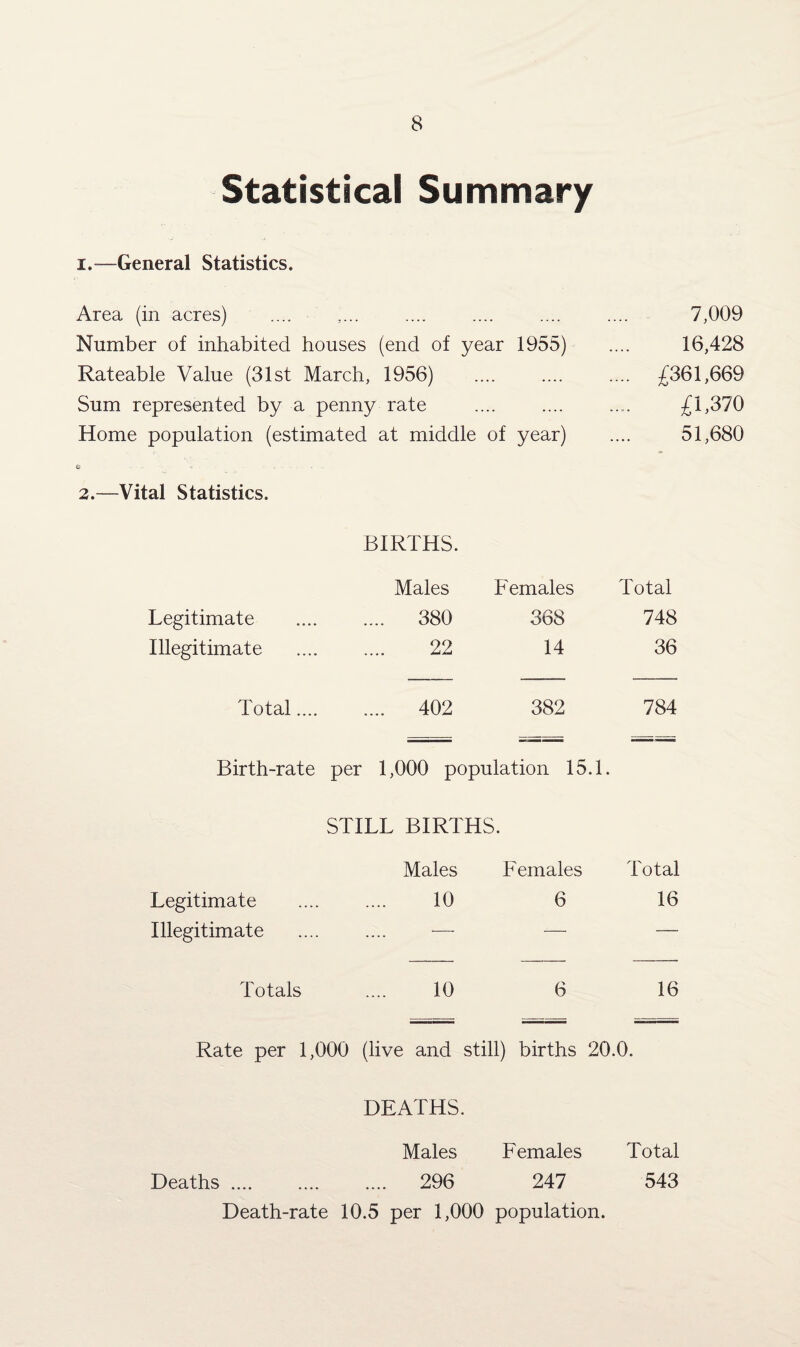 Statistical Summary i.—General Statistics. Area (in acres) — 7,009 Number of inhabited houses (end of year 1955) 16,428 Rateable Value (31st March, 1956) - .... .... £361,669 Sum represented by a penny rate - - £1,370 Home population (estimated at middle of year) e - u ..... 2.—Vital Statistics. 51,680 BIRTHS. Males Females Total Legitimate . 380 368 748 Illegitimate . 22 14 36 Total.... .... 402 382 784 Birth-rate per 1,000 population 15.1. STILL BIRTHS. Legitimate Males 10 Females 6 Total 16 Illegitimate — — —_ Totals 10 6 16 Rate per 1,000 (live and still) births 20.0. Deaths .... DEATHS. Males .... 296 Females 247 Total 543 Death-rate 10.5 per 1,000 population.