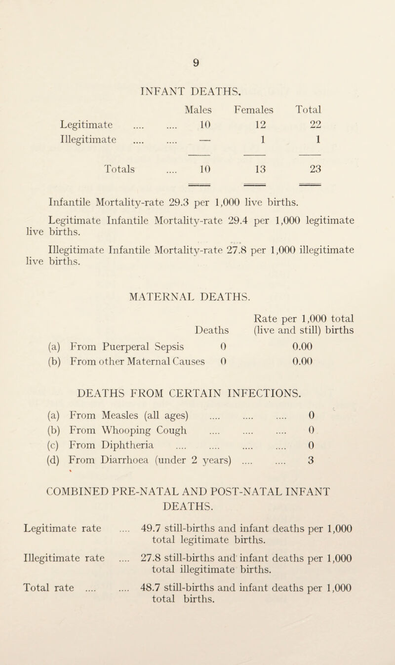 INFANT DEATHS. Males Females Total Legitimate 10 12 22 Illegitimate _ — 1 1 Totals 10 13 23 Infantile Mortality-rate 29.3 per 1,000 live births. Legitimate Infantile Mortality-rate 29.4 per 1,000 legitimate live births. • • <* <, e a Illegitimate Infantile Mortality-rate 27.8 per 1,000 illegitimate live births. MATERNAL DEATHS. Rate per 1,000 total Deaths (live and still) births (a) From Puerperal Sepsis 0 0.00 (b) From other Maternal Causes 0 0.00 DEATHS FROM CERTAIN INFECTIONS. (a) From Measles (all ages) .... .... .... 0 (b) From Whooping Cough .... .... .... 0 (c) From Diphtheria .... .... .... .... 0 (d) From Diarrhoea (under 2 years) .... .... 3 COMBINED PRE-NATAL AND POST-NATAL INFANT DEATHS. Legitimate rate .... 49.7 still-births and infant deaths per 1,000 total legitimate births. Illegitimate rate .... 27.8 still-births and infant deaths per 1,000 total illegitimate births. Total rate .... .... 48.7 still-births and infant deaths per 1,000 total births.