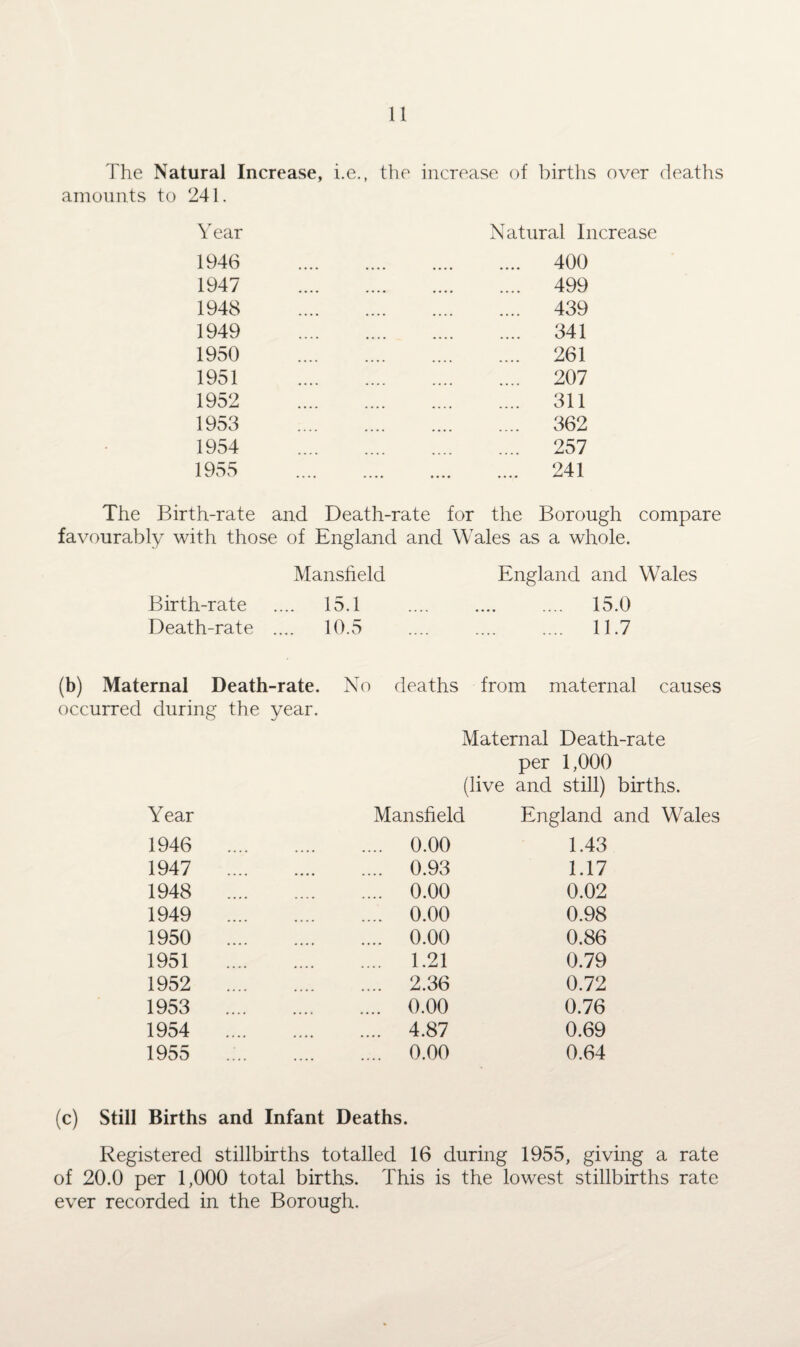 The Natural Increase, i.e. amounts to 241. Year 1946 1947 1948 1949 1950 1951 1952 1953 1954 1955 the increase of births over deaths Natural Increase .... 400 .... 499 .... 439 .... 341 .... 261 .... 207 .... 311 .... 362 .... 257 .... 241 The Birth-rate and Death-rate for the Borough compare favourably with those of England and Wales as a whole. Mansfield England and Wales Birth-rate .... 15.1 . 15.0 Death-rate .... 10.5 .... .... .... 11.7 (b) Maternal Death-rate. No occurred during the year. Year 1946 1947 1948 1949 1950 1951 1952 1953 1954 1955 deaths from maternal causes Maternal Death-rate per 1,000 (live and still) births. Mansfield England and Wales 0.00 1.43 0.93 1.17 0.00 0.02 0.00 0.98 0.00 0.86 1.21 0.79 2.36 0.72 0.00 0.76 4.87 0.69 0.00 0.64 (c) Still Births and Infant Deaths. Registered stillbirths totalled 16 during 1955, giving a rate of 20.0 per 1,000 total births. This is the lowest stillbirths rate ever recorded in the Borough.