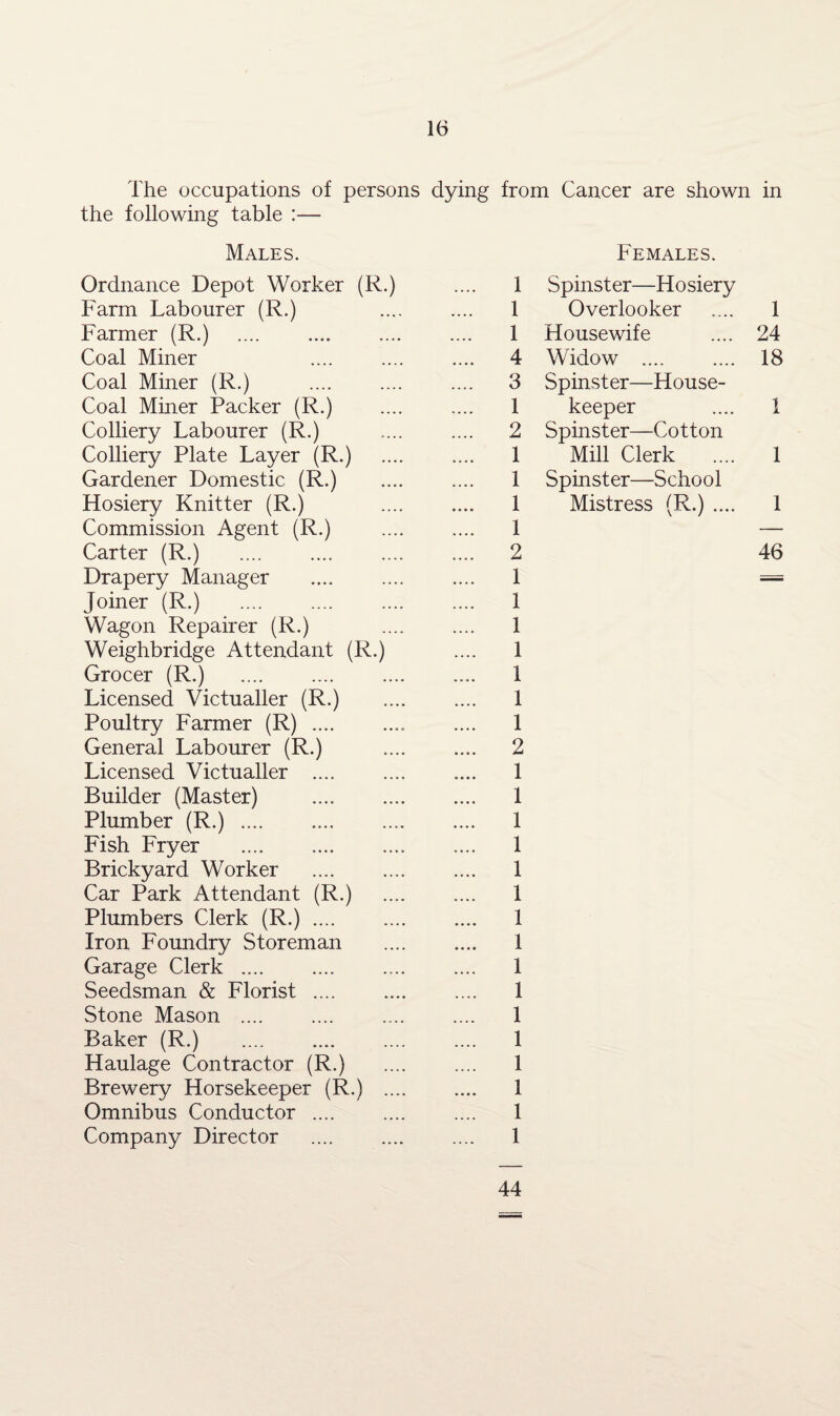 The occupations of persons dying from Cancer are shown in the following table :— Males. Females. Ordnance Depot Worker (R.) Farm Labourer (R.) Farmer (R.) . Coal Miner . Coal Miner (R.) . Coal Miner Packer (R.) Colliery Labourer (R.) Colliery Plate Layer (R.) Gardener Domestic (R.) Hosiery Knitter (R.) Commission Agent (R.) Carter (R.) . Drapery Manager . Joiner (R.) .... . Wagon Repairer (R.) Weighbridge Attendant (R.) Grocer (R.) . Licensed Victualler (R.) Poultry Farmer (R). General Labourer (R.) Licensed Victualler .... Builder (Master) Plumber (R.). Fish Fryer . Brickyard Worker . Car Park Attendant (R.) Plumbers Clerk (R.). Iron Foundry Storeman Garage Clerk. Seedsman & Florist. Stone Mason . Baker (R.) . Haulage Contractor (R.) Brewery Horsekeeper (R.) Omnibus Conductor. Company Director . 1 1 1 4 3 1 2 1 1 1 1 2 1 1 1 1 1 1 1 2 1 1 1 1 1 1 1 1 1 1 1 1 1 1 1 1 Spinster—Hosiery Overlooker Housewife Widow .... Spinster—House¬ keeper Spinster—Cotton Mill Clerk Spinster—School Mistress (R.) .... 1 24 18 1 1 1 46 44