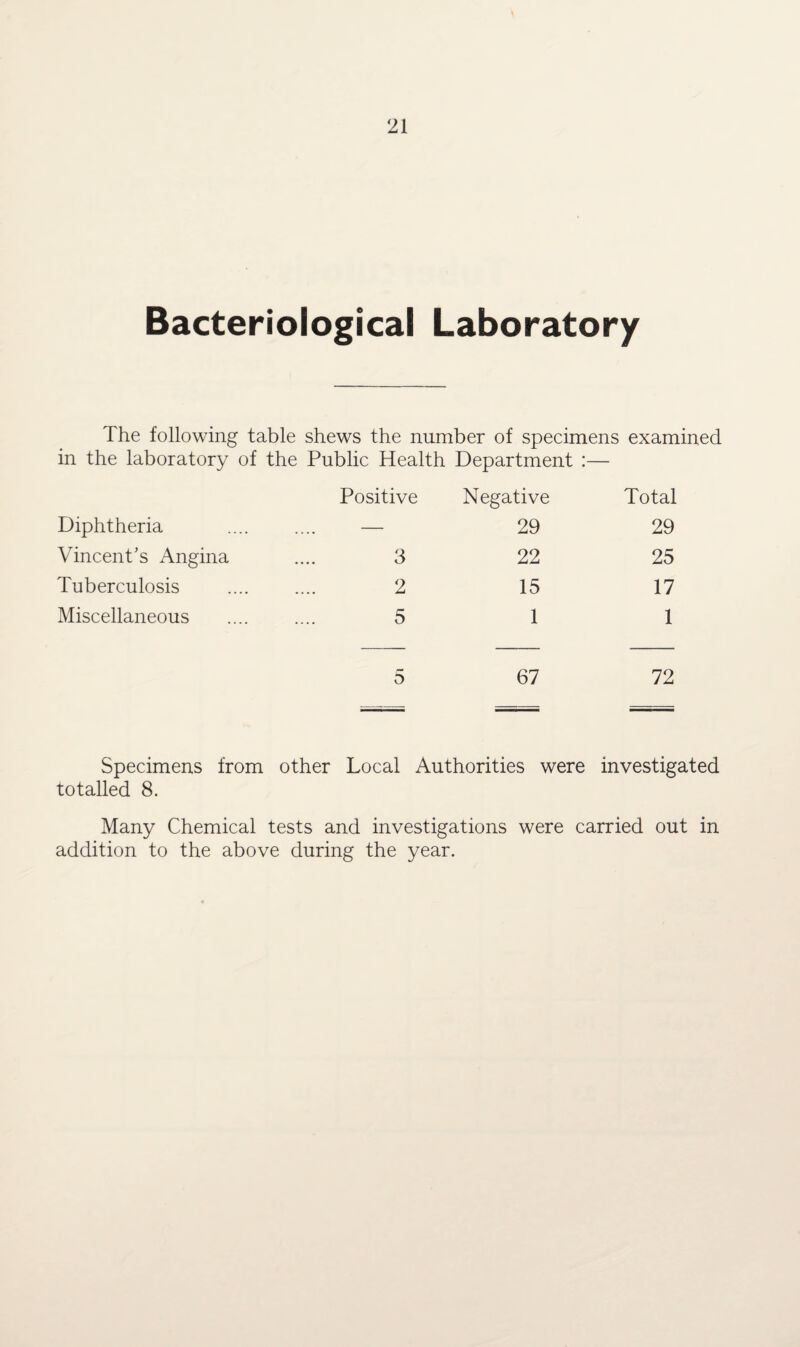 Bacteriological Laboratory The following table shews the number of specimens examined in the laboratory of the Public Health Department :— Positive Negative Total Diphtheria _ — 29 29 Vincent’s Angina 3 22 25 Tuberculosis 2 15 17 Miscellaneous 5 1 1 5 67 72 Specimens from other Local Authorities were investigated totalled 8. Many Chemical tests and investigations were carried out in addition to the above during the year.