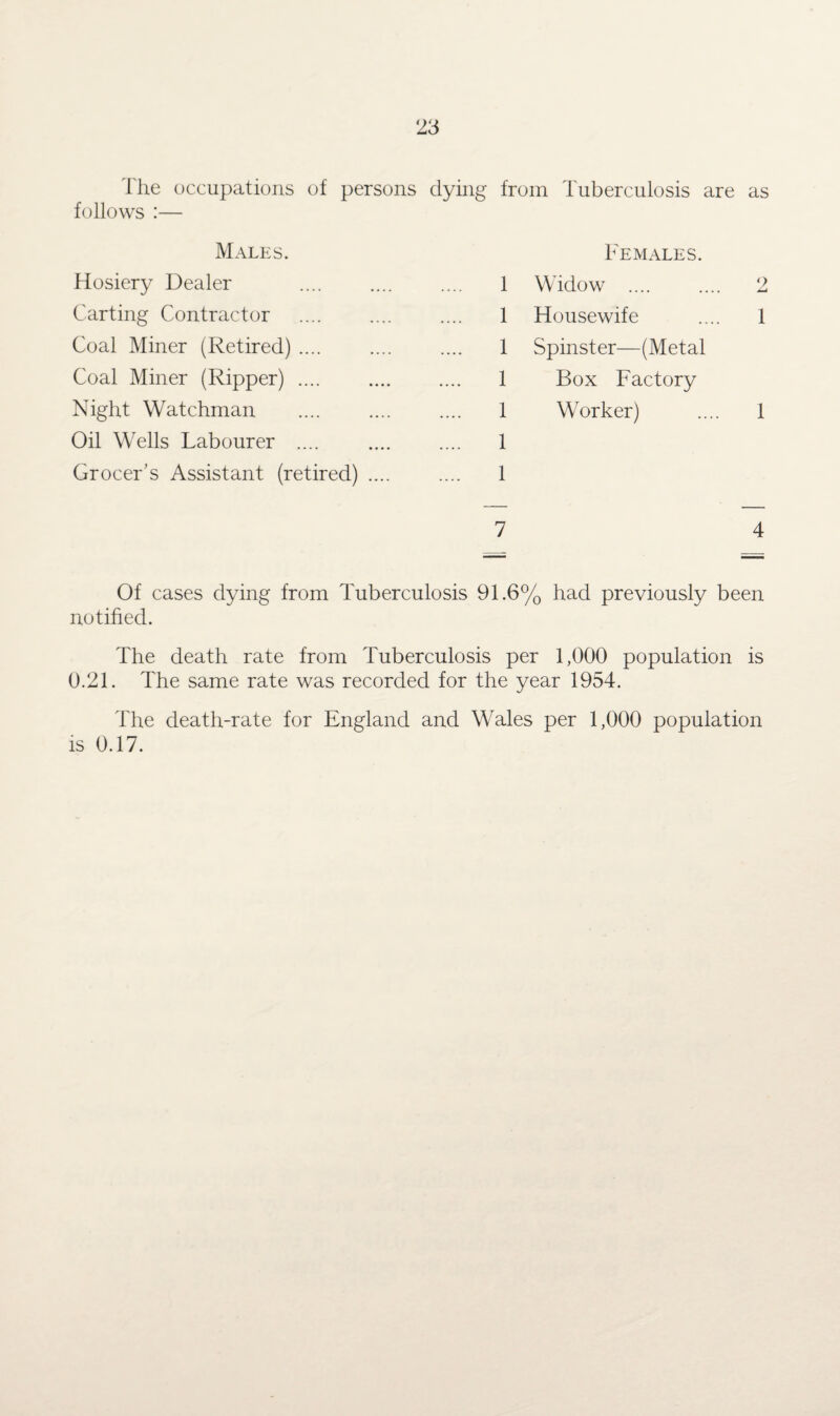 The occupations of persons follows :— Males. Hosiery Dealer Carting Contractor Coal Miner (Retired) .... Coal Miner (Ripper) .... Night Watchman Oil Wells Labourer .... Grocer’s Assistant (retired) .... dying from Tuberculosis are as Females. 1 Widow .... .... 2 1 Housewife .... 1 1 Spinster—(Metal 1 Box Factory 1 Worker) .... 1 .... 1 1 7 4 Of cases dying from Tuberculosis 91.6% had previously been notified. The death rate from Tuberculosis per 1,000 population is 0.21. The same rate was recorded for the year 1954. The death-rate for England and Wales per 1,000 population is 0.17.