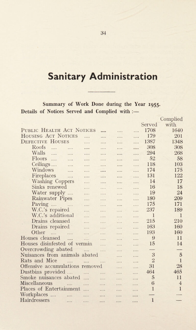 Sanitary Administration Summary of Work Done during the Year 1955. Details of Notices Served and Complied with :— Complied Served with Public Health Act Notices .. .... 1708 1640 Housing Act Notices . .... 179 201 Defective Houses .. .... 1387 1348 Roofs _ _ _ — _ .... 308 308 Walls . .... 294 268 Floors . 52 58 Ceilings. .... 118 103 Windows . .... 174 175 Fireplaces . .... 131 122 Washing Coppers 14 17 Sinks renewed . 16 18 Water supply .... 19 24 Rainwater Pipes .... 180 209 Paving.. . .... 175 171 W.C.’s repaired . .... 237 189 W.C.’s additional . 1 1 Drains cleansed .. .... 215 210 Drains repaired .... 163 160 Other .... 193 160 Houses cleansed . 9 11 Houses disinfested of vermin 15 14 Overcrowding abated — — Nuisances from animals abated ’... 3 5 Rats and Mice 2 1 Offensive accumulations removed 31 28 Dustbins provided. .... 464 465 Smoke nuisances abated. 5 11 Miscellaneous . 6 4 Places of Entertainment .... . 1 1 Workplaces. . .... — — Hairdressers . 1 —