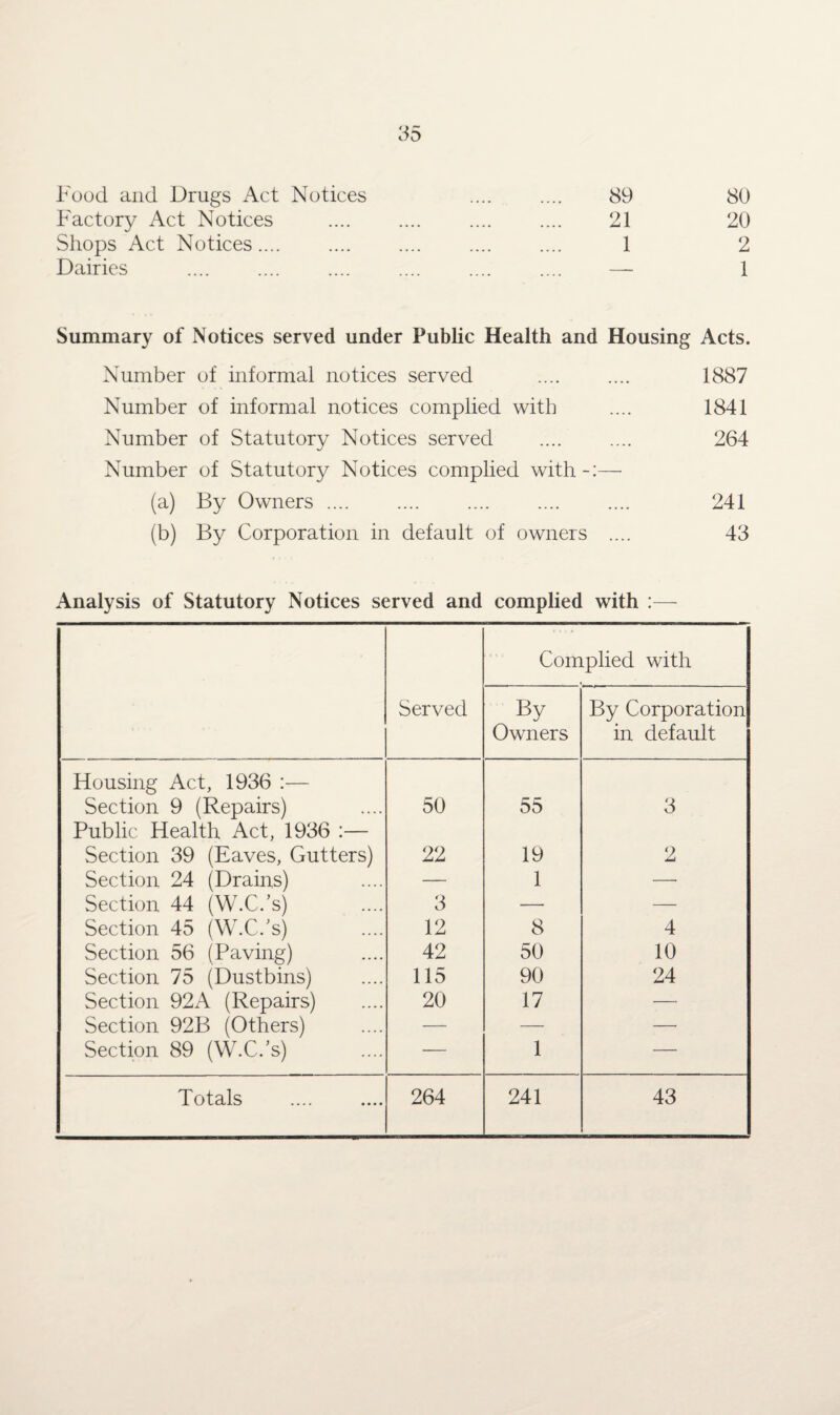 Food and Drugs Act Notices .... .... 89 80 Factory Act Notices .... .... .... .... 21 20 Shops Act Notices. 1 2 Dairies .... .... .... .... .... .... —• 1 Summary of Notices served under Public Health and Housing Acts. Number of informal notices served .... .... 1887 Number of informal notices complied with .... 1841 Number of Statutory Notices served .... .... 264 Number of Statutory Notices complied with-:— (a) By Owners .... .... .... .... .... 241 (b) By Corporation in default of owners .... 43 Analysis of Statutory Notices served and complied with Complied with Served By Owners By Corporation in default Housing Act, 1936 :— Section 9 (Repairs) 50 55 3 Public Health Act, 1936 :— Section 39 (Eaves, Gutters) 22 19 2 Section 24 (Drains) Section 44 (W.C.’s) — 1 — 3 — — Section 45 (W.C.’s) 12 8 4 Section 56 (Paving) 42 50 10 Section 75 (Dustbins) 115 90 24 Section 92A (Repairs) 20 17 — Section 92B (Others) Section 89 (W.C.’s) — — — — 1 — Totals 264 241 43