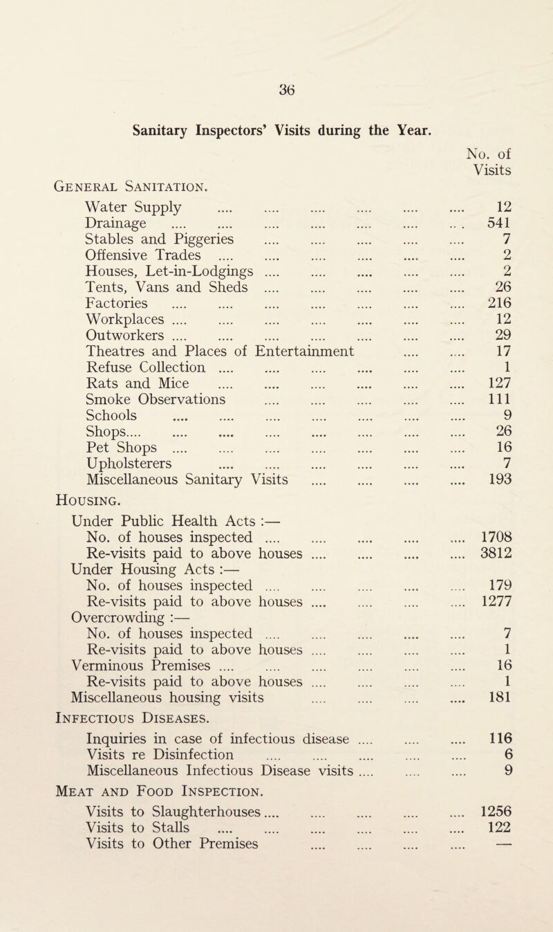 Sanitary Inspectors’ Visits during the Year. No. of Visits General Sanitation. Water Supply . 12 Drainage . 541 Stables and Piggeries . 7 Offensive Trades . .... 2 Houses, Let-in-Lodgings. 2 Tents, Vans and Sheds . 26 Factories . 216 Workplaces. 12 Outworkers. 29 Theatres and Places of Entertainment 17 Refuse Collection . 1 Rats and Mice . 127 Smoke Observations . Ill Schools . 9 Shops. 26 Pet Shops . .... 16 Upholsterers . 7 Miscellaneous Sanitary Visits . 193 Housing. Under Public Health Acts :— No. of houses inspected .... 1708 Re-visits paid to above houses. 3812 Under Housing Acts :— No. of houses inspected. 179 Re-visits paid to above houses. .... 1277 Overcrowding :— No. of houses inspected . .... 7 Re-visits paid to above houses. 1 Verminous Premises. 16 Re-visits paid to above houses. 1 Miscellaneous housing visits 181 Infectious Diseases. Inquiries in case of infectious disease .... .... .... 116 Visits re Disinfection .... . 6 Miscellaneous Infectious Disease visits. 9 Meat and Food Inspection. Visits to Slaughterhouses. 1256 Visits to Stalls . 122 Visits to Other Premises .... —