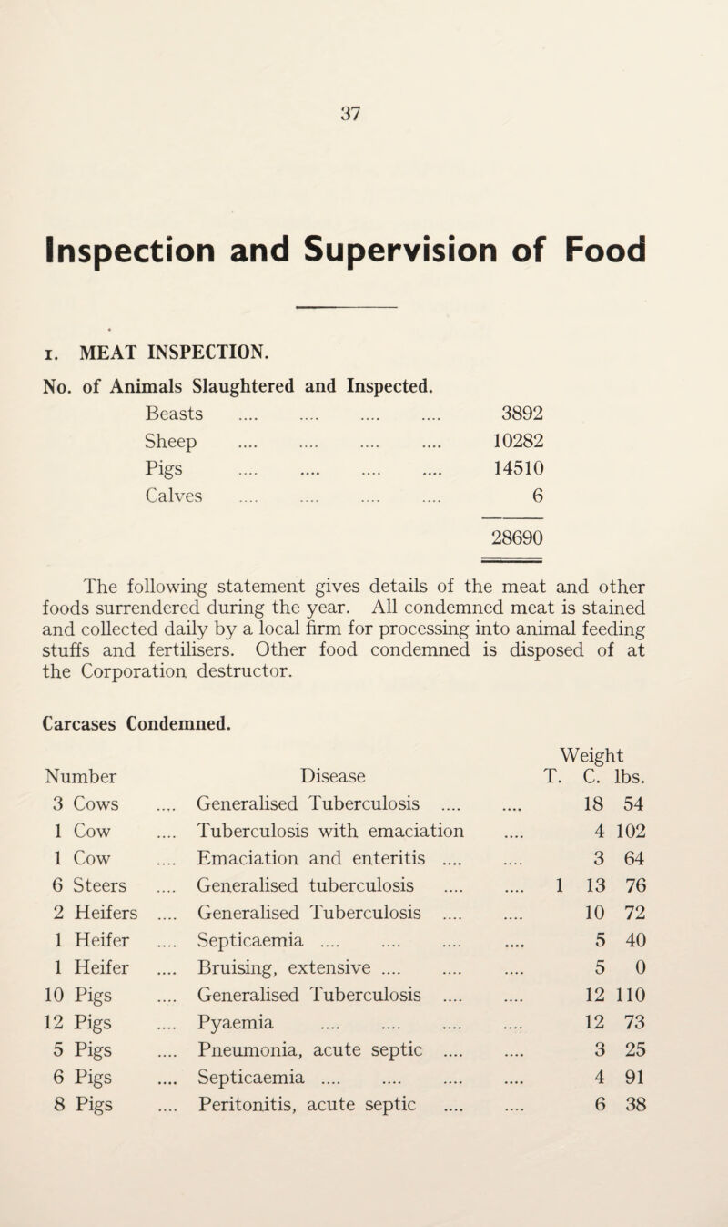 Inspection and Supervision of Food i. MEAT INSPECTION. No. of Animals Slaughtered and Inspected. Beasts .... . 3892 Sheep 10282 Pigs .... . 14510 Calves 6 28690 The following statement gives details of the meat and other foods surrendered during the year. All condemned meat is stained and collected daily by a local firm for processing into animal feeding stuffs and fertilisers. Other food condemned is disposed of at the Corporation destructor. Carcases Condemned. Weight Number Disease T. C. lbs. 3 Cows .... Generalised Tuberculosis .... 18 54 1 Cow .... Tuberculosis with emaciation 4 102 1 Cow .... Emaciation and enteritis .... 3 64 6 Steers .... Generalised tuberculosis .... 1 13 76 2 Heifers .... Generalised Tuberculosis .... 10 72 1 Heifer .... Septicaemia .... 5 40 1 Heifer .... Bruising, extensive. 5 0 10 Pigs .... Generalised Tuberculosis .... 12 110 12 Pigs .... Pyaemia . 12 73 5 Pigs .... Pneumonia, acute septic .... 3 25 6 Pigs .... Septicaemia .... 4 91 8 Pigs .... Peritonitis, acute septic 6 38