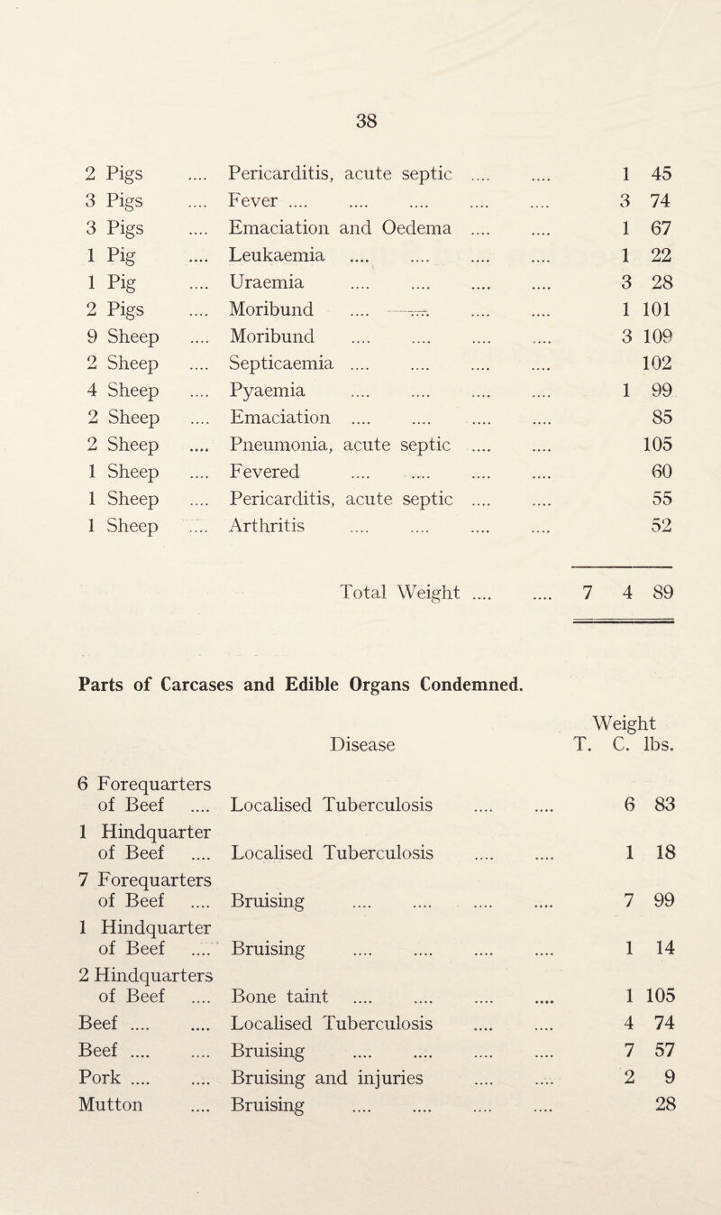 2 Pigs .... Pericarditis, acute septic .... 1 45 3 Pigs .... Fever .... 3 74 3 Pigs .... Emaciation and Oedema .... 1 67 1 Pig .... Leukaemia 1 22 1 Pig .... Uraemia 3 28 2 Pigs .... Moribund .... —■ 1 101 9 Sheep .... Moribund . 3 109 2 Sheep .... Septicaemia .... .... 102 4 Sheep .... Pyaemia 1 99 2 Sheep .... Emaciation .... .... _ .... 85 2 Sheep .... Pneumonia, acute septic .... .... 105 1 Sheep .... Fevered .. .... 60 1 Sheep .... Pericarditis, acute septic .... .... 55 1 Sheep .... Arthritis .... 52 Total Weight .... .... 7 4 89 Parts of Carcases and Edible Organs Condemned. Disease Weight T. C. lbs. 6 Forequarters of Beef Localised Tuberculosis . 6 83 1 Hindquarter of Beef Localised Tuberculosis .. 1 18 7 Forequarters of Beef Bruising . 7 99 1 Hindquarter of Beef .... Bruising . 1 14 2 Hindquarters of Beef Bone taint 1 105 Beef.. Localised Tuberculosis . 4 74 Beef. Bruising . 7 57 Pork. Bruising and injuries . 2 9 Mutton Bruising . 28