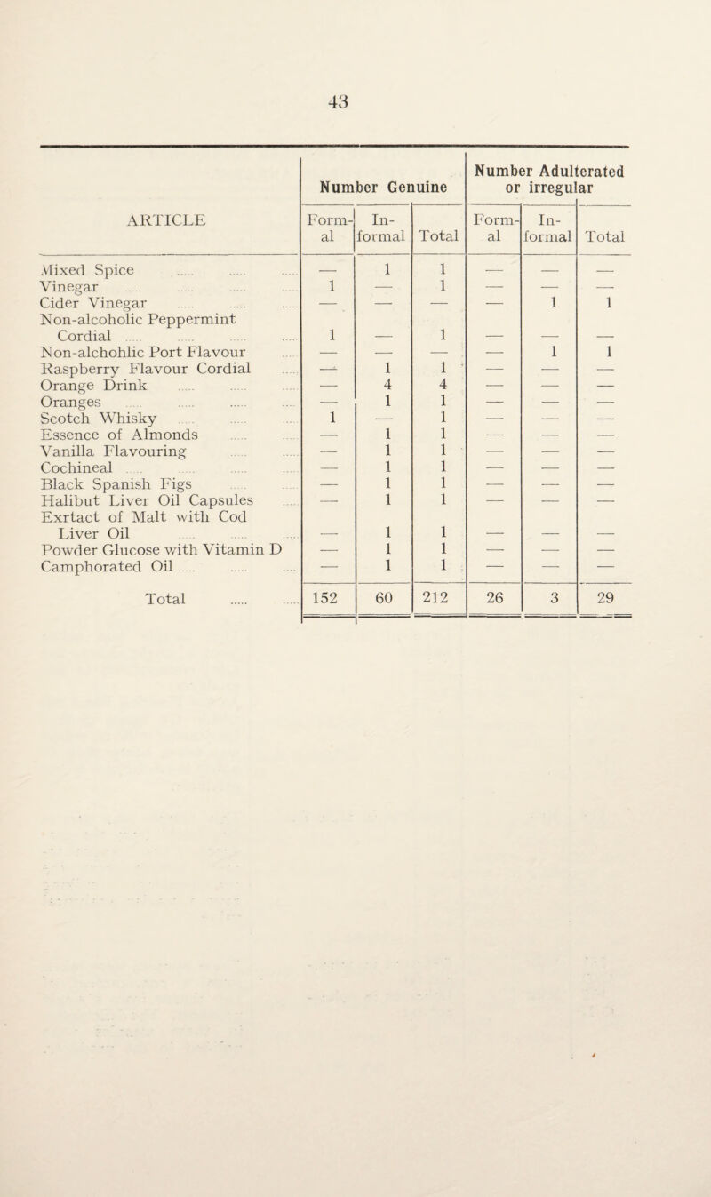 Number Genuine Number Adult or irregul terated ar ARTICLE Form¬ al In¬ formal Total Form¬ al In¬ formal Total Mixed Spice — 1 1 — — — Vinegar 1 — 1 — — — Cider Vinegar — — — — 1 1 Non-alcoholic Peppermint Cordial 1 1 Non-alchohlic Port Flavour — — — — 1 1 Raspberry Flavour Cordial — 1 1 - — — — Orange Drink — 4 4 — — — Oranges — 1 1 — — — Scotch Whisky 1 — 1 — — — Essence of Almonds — 1 1 ■—• — — Vanilla Flavouring — 1 1 — — — Cochineal — 1 1 -— — — Black Spanish Figs — 1 1 — — — Halibut Liver Oil Capsules ■—- 1 1 — — — Exrtact of Malt with Cod Liver Oil _ 1 1 _ _ _ Powder Glucose with Vitamin D — 1 1 -—- — — Camphorated Oil — 1 1 — — — Total 152 60 212 26 3 29