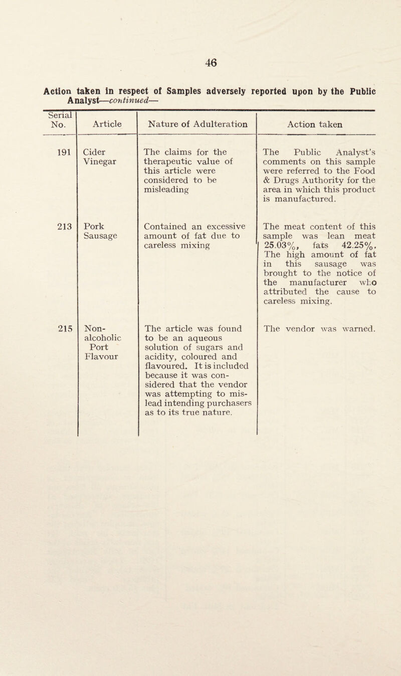 Action taken in respect of Samples adversely reported upon by the Public Analyst—continued— Serial No. Article Nature of Adulteration Action taken 191 Cider Vinegar The claims for the therapeutic value of this article were considered to be misleading The Public Analyst’s comments on this sample were referred to the Food & Drugs Authority for the area in which this product is manufactured. 213 Pork Sausage Contained an excessive amount of fat due to careless mixing The meat content of this sample was lean meat 25.03%, fats 42.25%. The high amount of fat in this sausage was brought to the notice of the manufacturer who attributed the cause to careless mixing. 215 Non¬ alcoholic Port Flavour The article was found to be an aqueous solution of sugars and acidity, coloured and flavoured. It is included because it was con¬ sidered that the vendor was attempting to mis¬ lead intending purchasers as to its true nature. The vendor was warned.