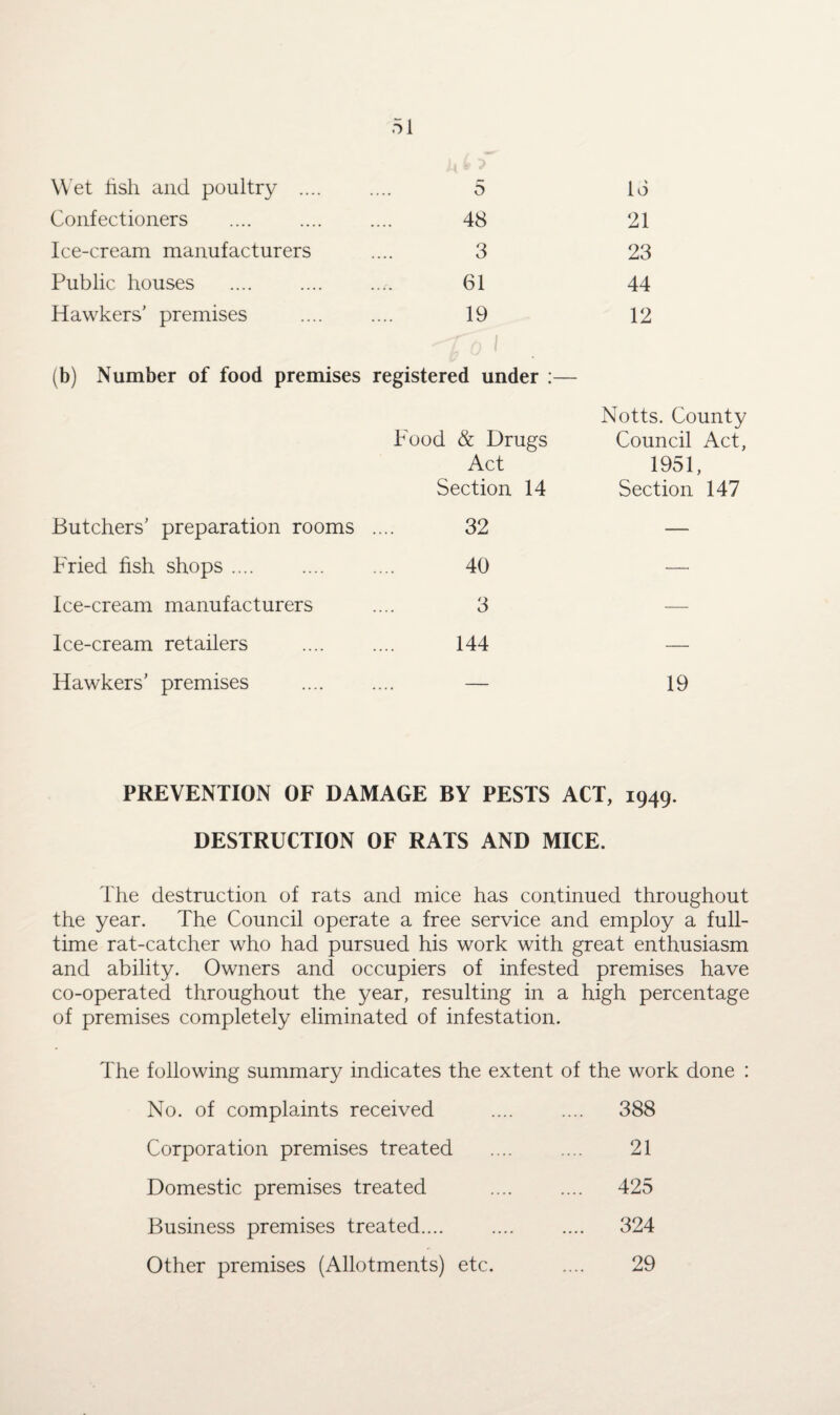 Wet fish and poultry .... 0 13 Confectioners 48 21 Ice-cream manufacturers 3 23 Public houses 61 44 Hawkers' premises 19 12 (b) Number of food premises registered under :— Pood & Drugs Act Section 14 Notts. County Council Act, 1951, Section 147 Butchers' preparation rooms 32 — Fried fish shops .... 40 —— Ice-cream manufacturers 3 — Ice-cream retailers 144 — Hawkers’ premises _ — 19 PREVENTION OF DAMAGE BY PESTS ACT, 1949. DESTRUCTION OF RATS AND MICE. The destruction of rats and mice has continued throughout the year. The Council operate a free service and employ a full¬ time rat-catcher who had pursued his work with great enthusiasm and ability. Owners and occupiers of infested premises have co-operated throughout the year, resulting in a high percentage of premises completely eliminated of infestation. The following summary indicates the extent of the work done : No. of complaints received .... 388 Corporation premises treated 21 Domestic premises treated .... 425 Business premises treated.... .... 324 Other premises (Allotments) etc. 29