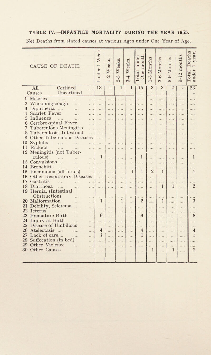 Net Deaths from stated causes at various Ages under One Year of Age. CAUSE OF DEATH. <u 03 l-l <u G P w rG <v <v i rG <13 4) CO i <N C/3 rG <13 a) £ I CO M rG a) P G g G O F FI d 43 G £0 co CO CO CO rG rG rG rG 4-> 4-> -+-> 4-> G G G G O o O O a CU £ £ CO CD 03 T-M CO CD 03 3 3 1 2 1 - c/3 ^ rt d <u A- r—I >- d <u o c C-1 3 All Causes Certified Uncertified 13 1 Measles 2 Whooping-cough 3 Diphtheria .... 4 Scarlet Fever 5 Influenza 6 Cerebro-spinal Fever 7 Tuberculous Meningitis 8 Tuberculosis, Intestinal 9 Other Tuberculous Disease 10 Syphilis 11 Rickets 12 Meningitis (not Tuber¬ culous) 13 Convulsions .... 14 Bronchitis .... 15 Pneumonia (all forms) 16 Other Respiratory Disease 17 Gastritis 18 Diarrhoea 19 Hernia, (Intestinal Obstruction) 20 Malformation 21 Debility, Sclerema 22 Icterus 23 Premature Birth 24 Injury at Birth 25 Disease of Umbilicus 26 Atelectasis .... 27 Lack of care.... 28 Suffocation (in bed) 29 Other Violence 30 Other Causes 1 6 15 4 1 23 1 4 3 6 4 1