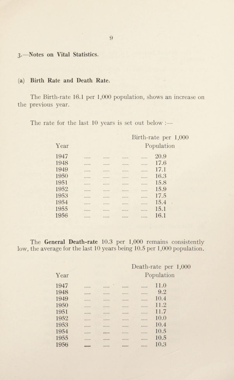 3-—Notes on Vital Statistics. (a) Birth Rate and Death Rate. The Birth-rate 16.1 per 1,000 population, shows an increase on the previous year. The rate for the last 10 years is set out below :— Birth-rate per 1,000 Year Population 1947 20.9 1948 17.6 1949 17.1 1950 16.3 1951 15.8 1952 15.9 1953 17.5 1954 15.4 1955 15.1 1956 16.1 The General Death-rate 10.3 per 1,000 remains consistently low, the average for the last 10 years being 10.5 per 1,000 population. Death-rate per 1,000 Year Population 1947 . ’ . 11.0 1948 9.2 1949 10.4 1950 11.2 1951 11.7 1952 10.0 1953 10.4 1954 10.5 1955 10.5 1956 _ . 10.3