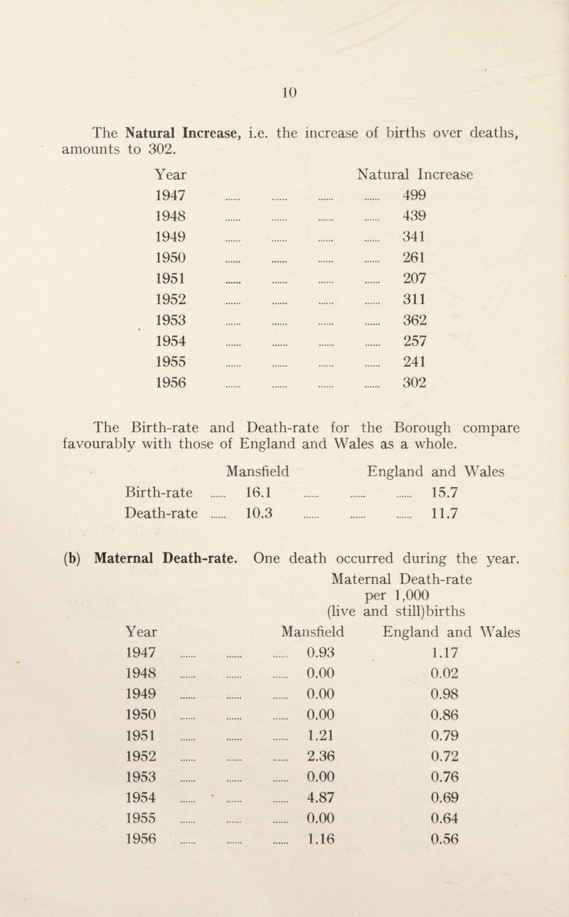 The Natural Increase, i.e. the increase of births over deaths, amounts to 302. Year Natural Increase 1947 . 499 1948 . 439 1949 . 341 1950 . 261 1951 . 207 1952 . 311 1953 . 362 1954 . 257 1955 . 241 1956 . 302 The Birth-rate and Death-rate for the Borough compare favourably with those of England and Wales as a whole. Mansfield England and Wales Birth-rate 16.1 . 15.7 Death-rate 10.3 . 11.7 (b) Maternal Death-rate. One death occurred during the year. Maternal Death-rate per 1,000 (live and stillbirths Year Mansfield England and Wales 1947 0.93 1.17 1948 0.00 0.02 1949 0.00 0.98 1950 0.00 0.86 1951 1.21 0.79 1952 2.36 0.72 1953 0.00 0.76 1954 . * . 4.87 0.69 1955 0.00 0.64 1956 1.16 0.56