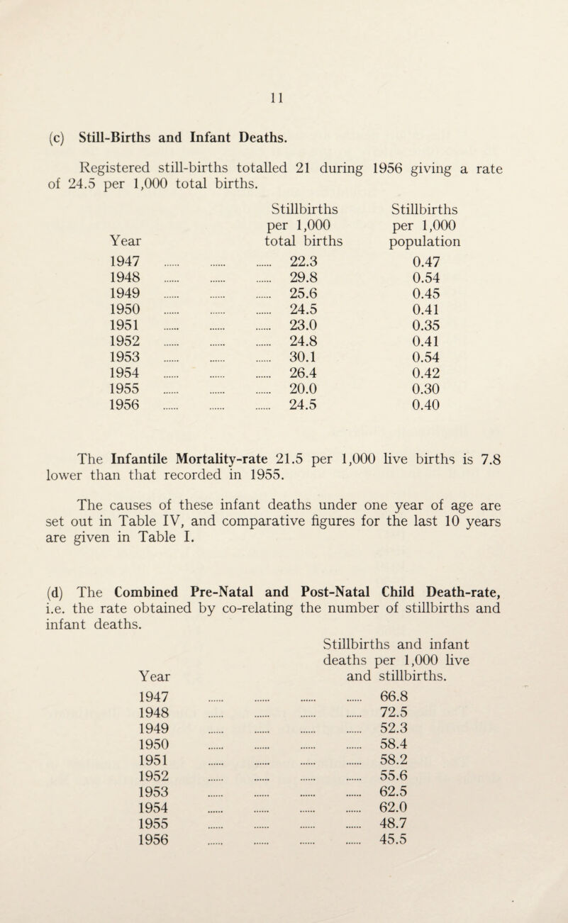 (c) Still-Births and Infant Deaths. Registered still-births totalled 21 during 1956 giving a rate of 24.5 per 1,000 total births. Stillbirths Stillbirths per 1,000 per 1,000 Year total births population 1947 . . 22.3 0.47 1948 . . 29.8 0.54 1949 . . 25.6 0.45 1950 . . 24.5 0.41 1951 . 23.0 0.35 1952 . . 24.8 0.41 1953 . . 30.1 0.54 1954 . . 26.4 0.42 1955 . . 20.0 0.30 1956 . . 24.5 0.40 The Infantile Mortality-rate 21.5 per 1,000 live births is 7.8 lower than that recorded in 1955. The causes of these infant deaths under one year of age are set out in Table IV, and comparative figures for the last 10 years are given in Table I. (d) The Combined Pre-Natal and Post-Natal Child Death-rate, i.e. the rate obtained by co-relating the number of stillbirths and infant deaths. Stillbirths and infant deaths per 1,000 live Year and stillbirths. 1947 . 66.8 1948 . 72.5 1949 . 52.3 1950 . 58.4 1951 . 58.2 1952 . 55.6 1953 . 62.5 1954 . 62.0 1955 . 48.7 1956 . 45.5