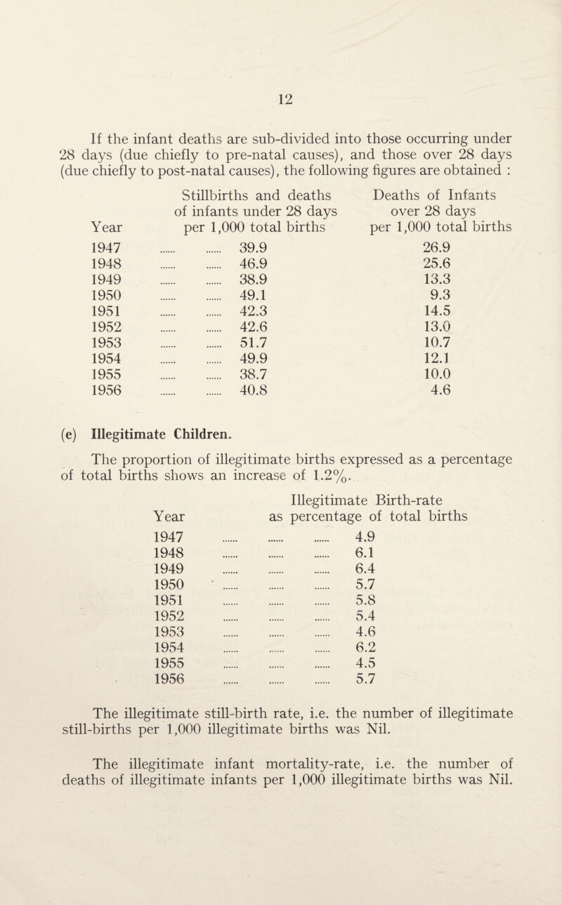 If the infant deaths are sub-divided into those occurring under 28 days (due chiefly to pre-natal causes), and those over 28 days (due chiefly to post-natal causes), the following figures are obtained : Year Stillbirths and deaths of infants under 28 days per 1,000 total births Deaths of Infants over 28 days per 1,000 total births 1947 . 39.9 26.9 1948 . 46.9 25.6 1949 . 38.9 13.3 1950 .. 49.1 9.3 1951 . 42.3 14.5 1952 . 42.6 13.0 1953 . 51.7 10.7 1954 . 49.9 12.1 1955 . 38.7 10.0 1956 . 40.8 4.6 (e) Illegitimate Children. The proportion of illegitimate births expressed as a percentage of total births shows an increase of 1.2%. Illegitimate Birth-rate Year as percentage of total births 1947 .. .....' 4.9 1948 6.1 1949 6.4 1950 • . 5.7 1951 5.8 1952 5.4 1953 4.6 1954 6.2 1955 4.5 1956 5.7 The illegitimate still-birth rate, i.e. the number of illegitimate still-births per 1,000 illegitimate births was Nil. The illegitimate infant mortality-rate, i.e. the number of deaths of illegitimate infants per 1,000 illegitimate births was Nil.
