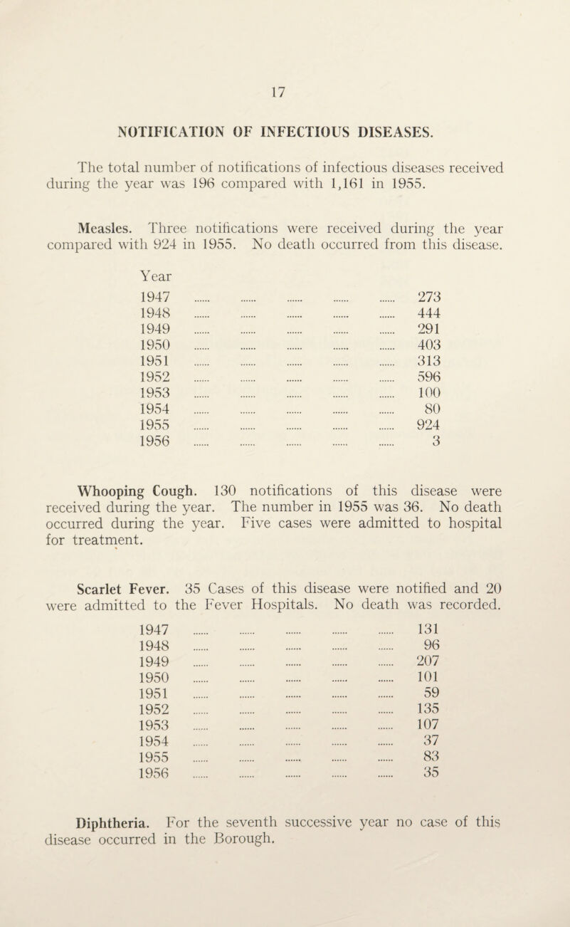 NOTIFICATION OF INFECTIOUS DISEASES. The total number of notifications of infectious diseases received during the year was 196 compared with 1,161 in 1955. Measles. Three notifications were received during the year compared with 924 in 1955. No death occurred from this disease. Year 1947 . . 273 1948 . . 444 1949 . . 291 1950 . . 403 1951 . . 313 1952 . . 596 1953 . . 100 1954 . . 80 1955 . . 924 1956 . . 3 Whooping Cough. 130 notifications of this disease were received during the year. The number in 1955 was 36. No death occurred during the year. Five cases were admitted to hospital for treatment. Scarlet Fever. 35 Cases of this disease were notified and 20 were admitted to the Fever Hospitals. No death was recorded. 1947 1948 1949 1950 1951 1952 1953 1954 1955 1956 131 96 207 101 59 135 107 37 83 35 Diphtheria. For the seventh successive year no case of this disease occurred in the Borough.