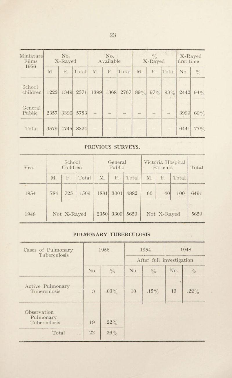 Miniature Films 1956 No. X-Rayed No. Available 0/ /o X-Rayed X-Rayed first time M. F. Total M. F. Total M. F. Total No. % School children 1222 1349 2571 1399 1368 2767 89°/ or? /0 97% 93% 2442 94% General Public 2357 3396 5753 __ _ _ _ _ 3999 69% Total 3579 4745 8324 — — — — — — 6441 77% PREVIOUS SURVEYS. Year School Children Genera Public il Victc P ria Hospital atients Total M. F. Total M. F. Total M. F. Total 1954 784 725 1509 1881 3001 4882 60 40 100 6491 1948 Not X-Rayed 2350 3309 5659 Not X-Ra eyed 5659 PULMONARY TUBERCULOSIS Cases of Pulmonary Tuberculosis 1956 1954 1948 After full investigation No. % No. % No. % Active Pulmonary Tuberculosis 3 •03% 10 .15% 13 .22% Observation Pulmonary Tuberculosis 19 .22% Total 22 .26%