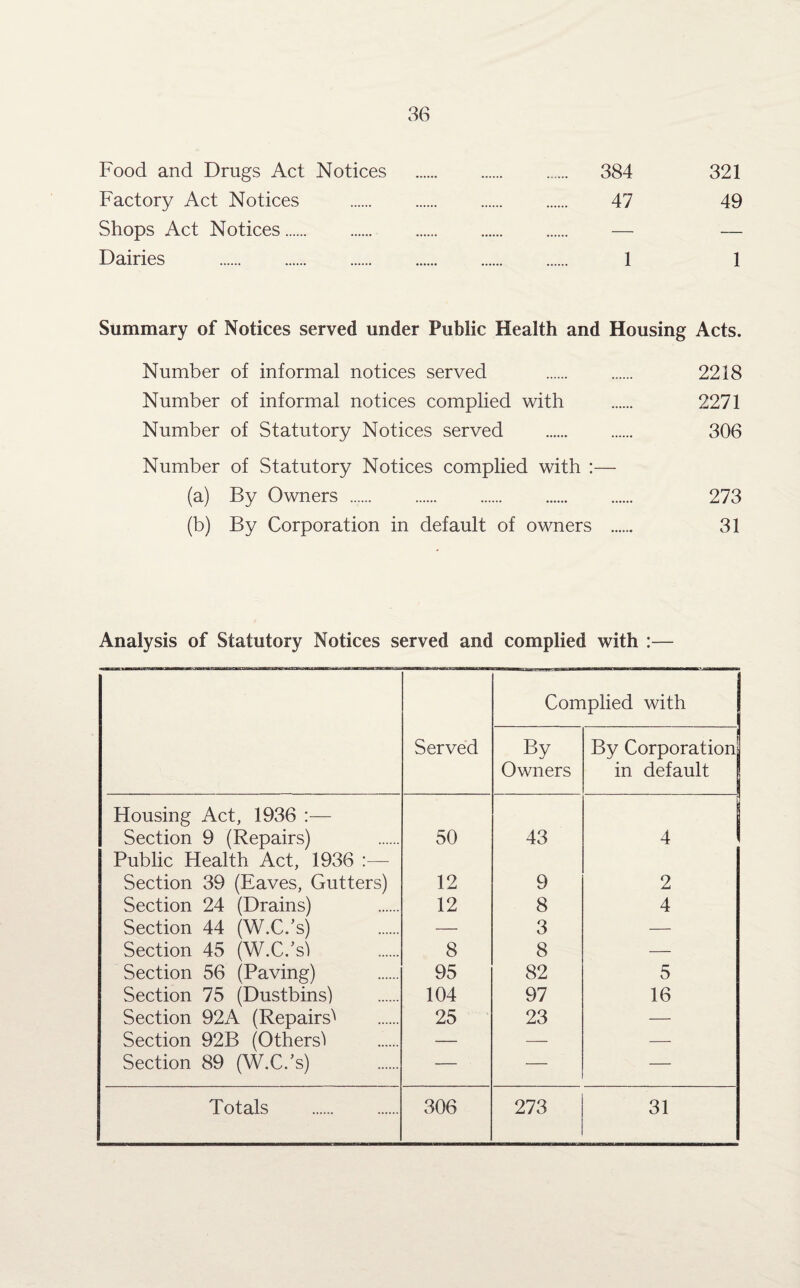 Food and Drugs Act Notices . 384 321 Factory Act Notices . 47 49 Shops Act Notices. — — Dairies . 1 1 Summary of Notices served under Public Health and Housing Acts. Number of informal notices served . 2218 Number of informal notices complied with . 2271 Number of Statutory Notices served . 306 Number of Statutory Notices complied with :— (a) By Owners . 273 (b) By Corporation in default of owners . 31 Analysis of Statutory Notices served and complied with :— Complied with Served By Owners By Corporation in default Housing Act, 1936 :— Section 9 (Repairs) 50 43 I 4 1 Public Health Act, 1936 Section 39 (Eaves, Gutters) 12 9 2 Section 24 (Drains) 12 8 4 Section 44 (W.C/s) Section 45 (W.C/s) — 3 — 8 8 — Section 56 (Paving) 95 82 5 Section 75 (Dustbins) 104 97 16 Section 92A (Repairs'' 25 23 — Section 92B (Others! Section 89 (W.C/s) — — — — — — Totals . 306 273 31