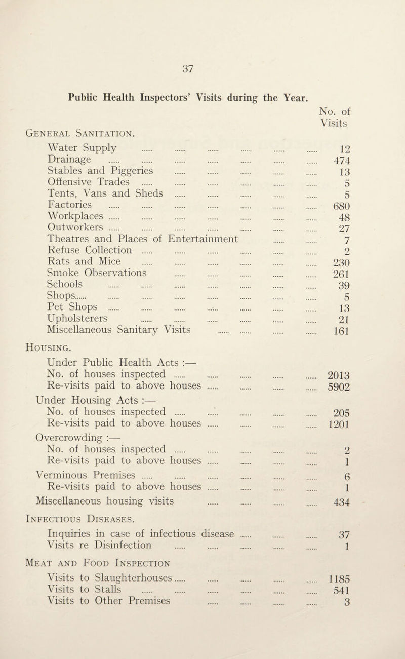 Public Health Inspectors’ Visits during the Year. No. of Visits General Sanitation. Water Supply . 12 Drainage . 474 Stables and Piggeries . 13 Offensive Trades . 5 Tents, Vans and Sheds . 5 Factories . (580 Workplaces. 48 Outworkers. 27 Theatres and Places of Entertainment 7 Refuse Collection . 2 Rats and Mice . 230 Smoke Observations . 261 Schools . 39 Shops. 5 Pet Shops . 13 Upholsterers 21 Miscellaneous Sanitary Visits . 161 Housing. Under Public Health Acts :— No. of houses inspected . 2013 Re-visits paid to above houses . 5902 Under Housing Acts :— No. of houses inspected . 205 Re-visits paid to above houses . 1201 Overcrowding :— No. of houses inspected . 2 Re-visits paid to above houses . 1 Verminous Premises . 6 Re-visits paid to above houses . 1 Miscellaneous housing visits 434 Infectious Diseases. Inquiries in case of infectious disease . 37 Visits re Disinfection . 1 Meat and Food Inspection Visits to Slaughterhouses. 1185 Visits to Stalls . 541 Visits to Other Premises 3