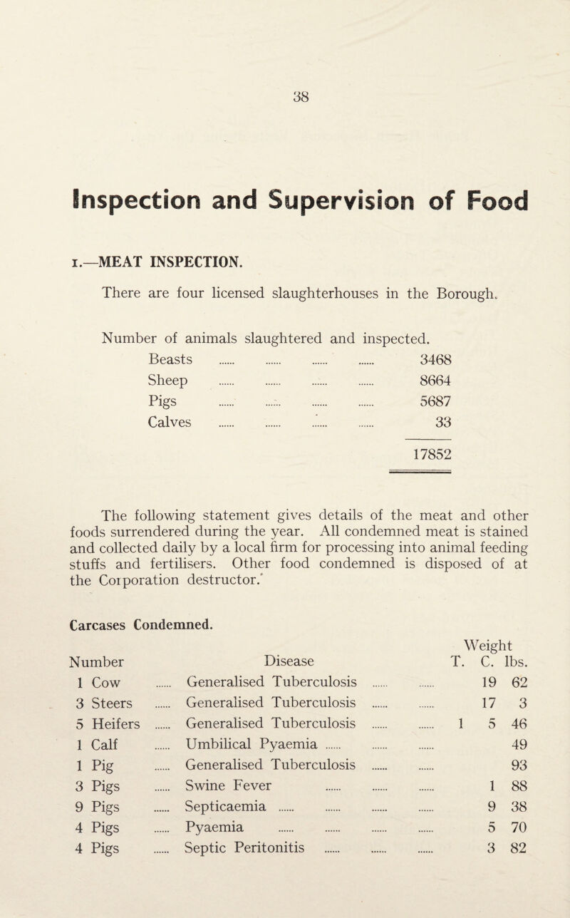 Inspection and Supervision of Food x.—MEAT INSPECTION. There are four licensed slaughterhouses in the Borough, Number of animals slaughtered and inspected. Beasts . . 3468 Sheep . 8664 Pigs . . 5687 Calves . .. 33 17852 The following statement gives details of the meat and other foods surrendered during the year. All condemned meat is stained and collected daily by a local firm for processing into animal feeding stuffs and fertilisers. Other food condemned is disposed of at the Corporation destructor/ Carcases Condemned. W eight Number Disease T. C. lbs. 1 Cow . Generalised Tuberculosis . 19 62 3 Steers . Generalised Tuberculosis ...... 17 3 5 Heifers . Generalised Tuberculosis . . 1 5 46 1 Calf . Umbilical Pyaemia . 49 1 Pig . Generalised Tuberculosis . 93 3 Pigs . Swine Fever .. 1 88 9 Pigs . Septicaemia . 9 38 4 Pigs . Pyaemia . 5 70 4 Pigs . Septic Peritonitis . 3 82