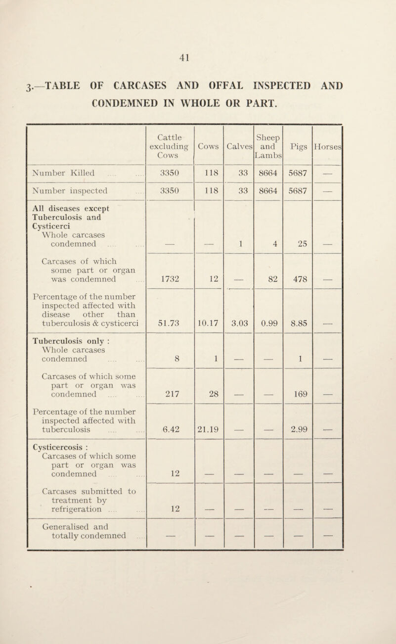 3.—TABLE OF CARCASES AND OFFAL INSPECTED AND CONDEMNED IN WHOLE OR PART. Cattle excluding Cows Cows Calves Sheep and Lambs Pigs Horses Number Killed 3350 118 33 8664 5687 — Number inspected 3350 118 33 8664 5687 — All diseases except Tuberculosis and Cysticerci Whole carcases condemned > 1 4 25 Carcases of which some part or organ was condemned 1732 12 _ 82 478 _ Percentage of the number inspected affected with disease other than tuberculosis & cysticerci 51.73 10.17 3.03 0.99 8.85 Tuberculosis only : Whole carcases condemned 8 1 _ _ 1 _ Carcases of which some part or organ was condemned 217 28 _ _ 169 _ Percentage of the number inspected affected with tuberculosis 6.42 21.19 _ _ 2.99 _ Cysticercosis : Carcases of which some part or organ was condemned 12 Carcases submitted to treatment by refrigeration . 12 .. _ __ _ _ Generalised and totally condemned — — — — — —