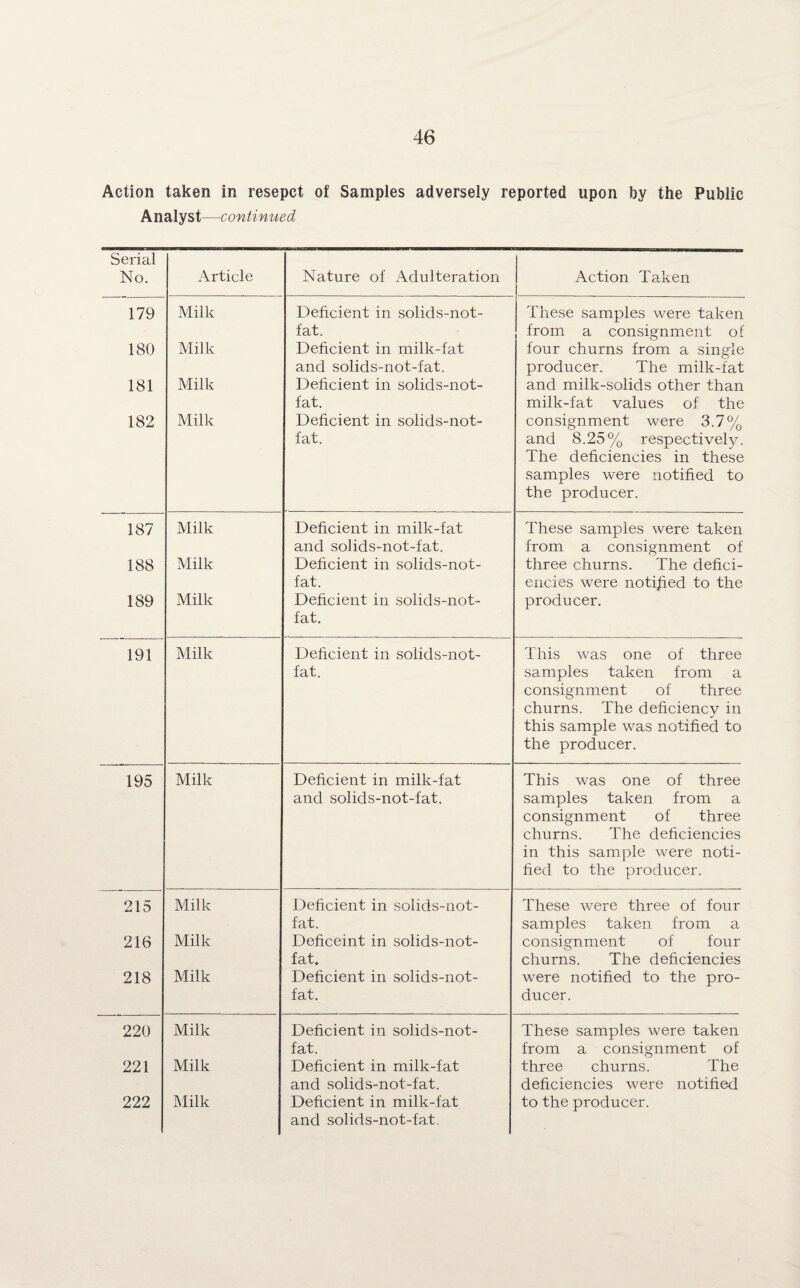 Action taken in resepct of Samples adversely reported upon by the Public Analyst—continued Serial No. Article Nature of Adulteration Action Taken 179 Milk Deficient in solids-not- fat. These samples were taken from a consignment of 180 Milk Deficient in milk-fat and solids-not-fat. four churns from a single producer. The milk-fat 181 Milk Deficient in solids-not- fat. and milk-solids other than milk-fat values of the 182 Milk Deficient in solids-not- fat. consignment were 3.7% and 8.25% respectively. The deficiencies in these samples were notified to the producer. 187 Milk Deficient in milk-fat and solids-not-fat. These samples were taken from a consignment of 188 Milk Deficient in solids-not- fat. three churns. The defici¬ encies were notified to the 189 Milk Deficient in solids-not- fat. producer. 191 Milk Deficient in solids-not- fat. This was one of three samples taken from a consignment of three churns. The deficiency in this sample was notified to the producer. 195 Milk Deficient in milk-fat and solids-not-fat. This was one of three samples taken from a consignment of three churns. The deficiencies in this sample were noti¬ fied to the producer. 215 Milk Deficient in solids-uot- fat. These were three of four samples taken from a 216 Milk Deficeint in solids-not- fat. consignment of four churns. The deficiencies 218 Milk Deficient in solids-not- fat. were notified to the pro¬ ducer. 220 Milk Deficient in solids-not- fat. These samples were taken from a consignment of 221 Milk Deficient in milk-fat and solids-not-fat. three churns. The deficiencies were notified and solids-not-fat.