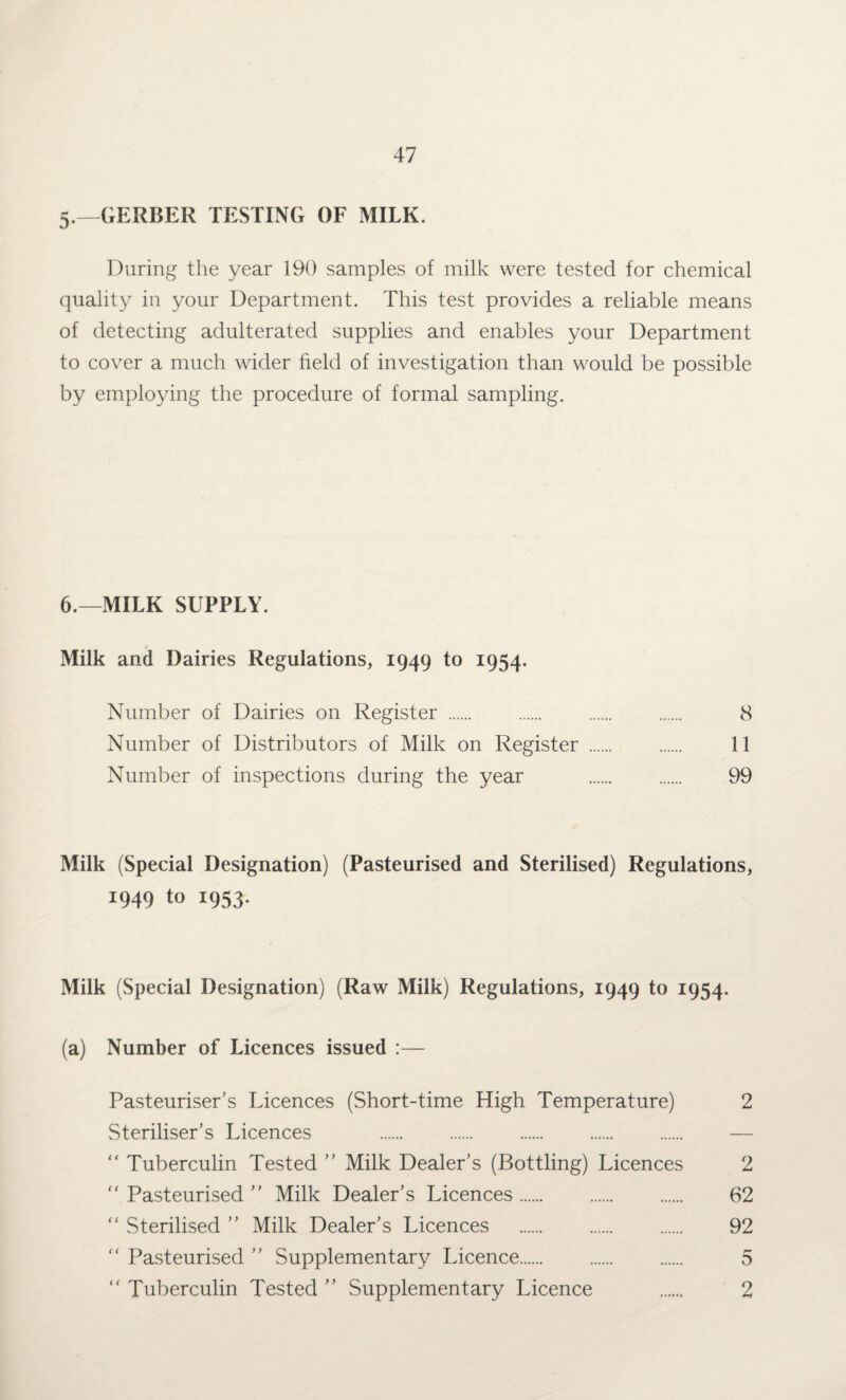 5-—GERBER TESTING OF MILK. During the year 190 samples of milk were tested for chemical quality in your Department. This test provides a reliable means of detecting adulterated supplies and enables your Department to cover a much wider field of investigation than would be possible by employing the procedure of formal sampling. 6.—MILK SUPPLY. Milk and Dairies Regulations, 1949 to 1954. Number of Dairies on Register . . 8 Number of Distributors of Milk on Register . 11 Number of inspections during the year . 99 Milk (Special Designation) (Pasteurised and Sterilised) Regulations, 1949 to 1953. Milk (Special Designation) (Raw Milk) Regulations, 1949 to 1954. (a) Number of Licences issued :— Pasteuriser’s Licences (Short-time High Temperature) 2 Steriliser’s Licences . “ Tuberculin Tested ” Milk Dealer’s (Bottling) Licences 2  Pasteurised ” Milk Dealer’s Licences. 62 “ Sterilised ” Milk Dealer’s Licences . . 92 “ Pasteurised ” Supplementary Licence. 5 “ Tuberculin Tested ” Supplementary Licence . 2