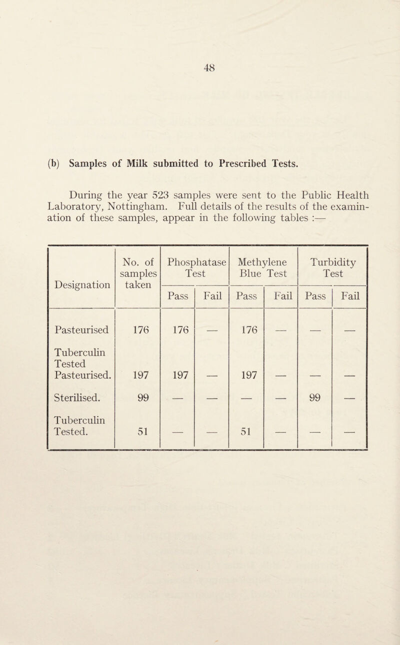 (b) Samples of Milk submitted to Prescribed Tests. During the year 523 samples were sent to the Public Health Laboratory, Nottingham. Full details of the results of the examin¬ ation of these samples, appear in the following tables :— Designation No. of samples taken Phosphatase Test Methylene Blue Test Turbidity Test Pass Fail Pass Fail Pass Fail Pasteurised 176 176 — 176 — — — Tuberculin Tested Pasteurised. 197 197 197 Sterilised. 99 — — — — 99 — Tuberculin Tested. 51 — — 51 — — —