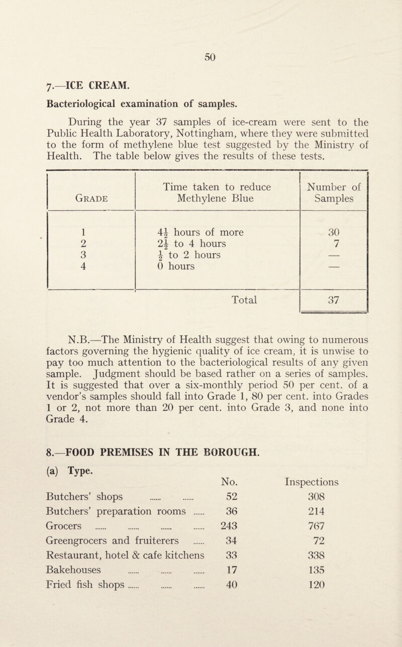 7-—ICE CREAM. Bacteriological examination of samples. During the year 37 samples of ice-cream were sent to the Public Health Laboratory, Nottingham, where they were submitted to the form of methylene blue test suggested by the Ministry of Health. The table below gives the results of these tests. Grade Time taken to reduce Methylene Blue Number of Samples 1 4f hours of more 30 2 2J to 4 hours 7 3 \ to 2 hours — 4 0 hours ' Total 37 - N.B.—The Ministry of Health suggest that owing to numerous factors governing the hygienic quality of ice cream, it is unwise to pay too much attention to the bacteriological results of any given sample. Judgment should be based rather on a series of samples. It is suggested that over a six-monthly period 50 per cent, of a vendor’s samples should fall into Grade 1, 80 per cent, into Grades 1 or 2, not more than 20 per cent, into Grade 3, and none into Grade 4. 8.—FOOD PREMISES IN THE BOROUGH. (a) Type. No. Inspectic Butchers’ shops . 52 308 Butchers’ preparation rooms . 36 214 Grocers . 243 767 Greengrocers and fruiterers 34 72 Restaurant, hotel & cafe kitchens 33 338 Bakehouses . 17 135 Fried fish shops. 40 120