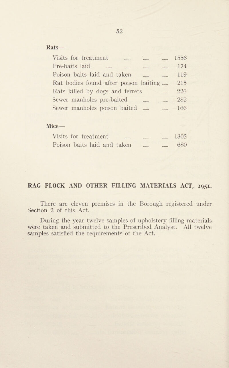 Rats— Visits for treatment . '. . 1556 Pre-baits laid . 174 Poison baits laid and taken . . 119 Rat bodies found after poison baiting. 215 Rats killed by dogs and ferrets . 226 Sewer manholes pre-baited . . 282 Sewer manholes poison baited . . 166 Mice— Visits for treatment . . 1305 Poison baits laid and taken . 680 RAG FLOCK AND OTHER FILLING MATERIALS ACT, 1951. There are eleven premises in the Borough registered under Section 2 of this Act. During the year twelve samples of upholstery filling materials were taken and submitted to the Prescribed Analyst. All twelve samples satisfied the requirements of the Act.