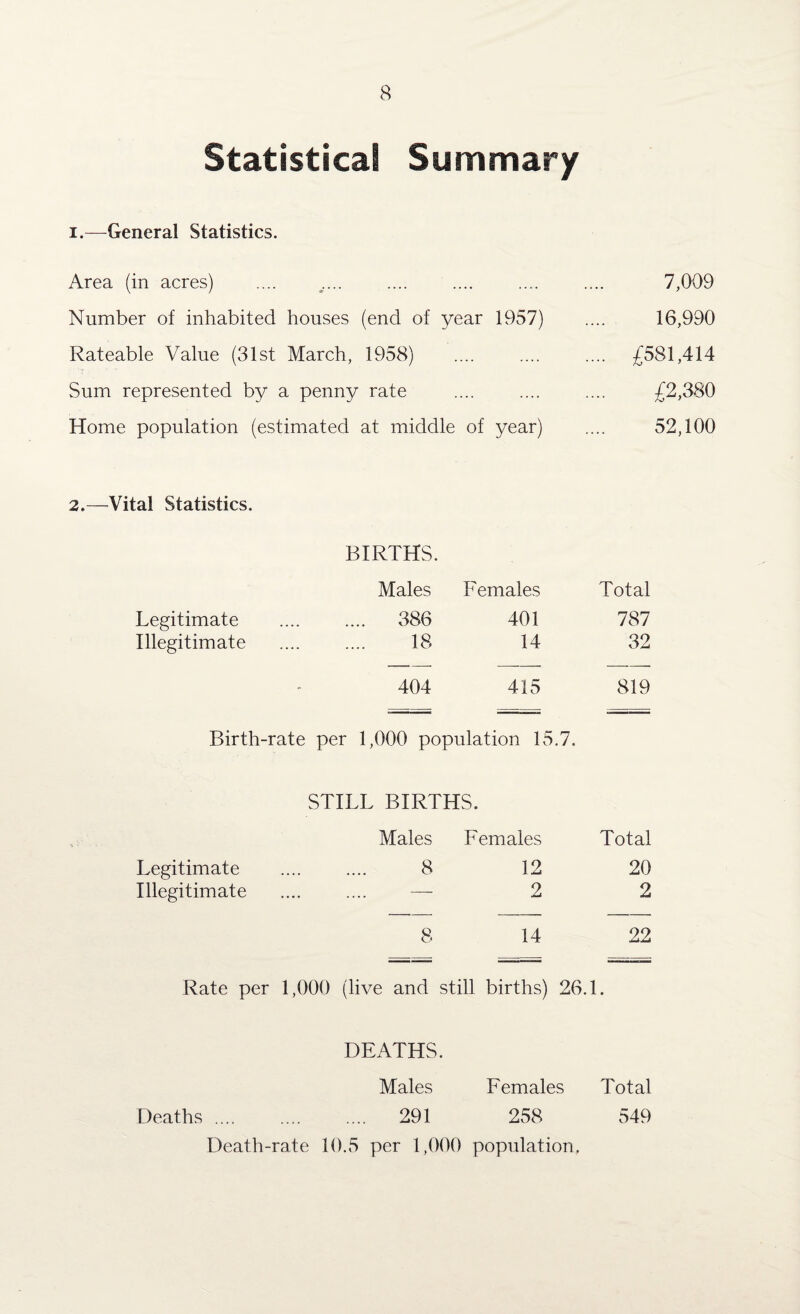 Statistical Summary i.—General Statistics. Area (in acres) .... ... 7,009 Number of inhabited houses (end of year 1957) 16,990 Rateable Value (31st March, 1958) .... £581,414 Sum represented by a penny rate ... £2,380 Home population (estimated at middle of year) 52,100 2.—Vital Statistics. BIRTHS. Males Females Total Legitimate . 386 401 787 Illegitimate 18 14 32 .. 404 415 819 Birth-rate per 1,000 population 15.7. STILL BIRTHS. Males Females Total Legitimate . 8 12 20 Illegitimate _ _ —- 2 2 8 14 22 Rate per 1,000 (live and still births) 26.1 • DEATHS. Males Females Total Deaths .... . 291 258 549 Death-rate 10.5 per 1,000 population.