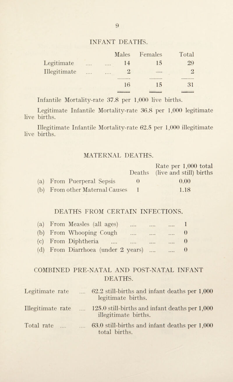 INFANT DEATHS. Males Females Total Legitimate Illegitimate 14 2 15 29 2 16 15 31 Infantile Mortality-rate 37.8 per 1,000 live births. Legitimate Infantile Mortality-rate 36.8 per 1,000 legitimate live births. Illegitimate Infantile Mortality-rate 62.5 per 1,000 illegitimate live births. MATERNAL DEATHS. Rate per 1,000 total Deaths (live and still) births (a) From Puerperal Sepsis 0 (b) From other Maternal Causes 1 0.00 1.18 DEATHS FROM CERTAIN INFECTIONS. (a) From Measles (all ages) .... . 1 (b) From Whooping Cough .... .... .... 0 (c) From Diphtheria .... .... .... .... 0 (d) From Diarrhoea (under 2 years) . 0 COMBINED PRE-NATAL AND POST-NATAL INFANT DEATHS. Legitimate rate .... 62.2 still-births and infant deaths per 1,000 legitimate births. Illegitimate rate .... 125.0 still-births and infant deaths per 1,000 illegitimate births. Total rate .... .... 63.0 still-births and infant deaths per 1,000 total births.