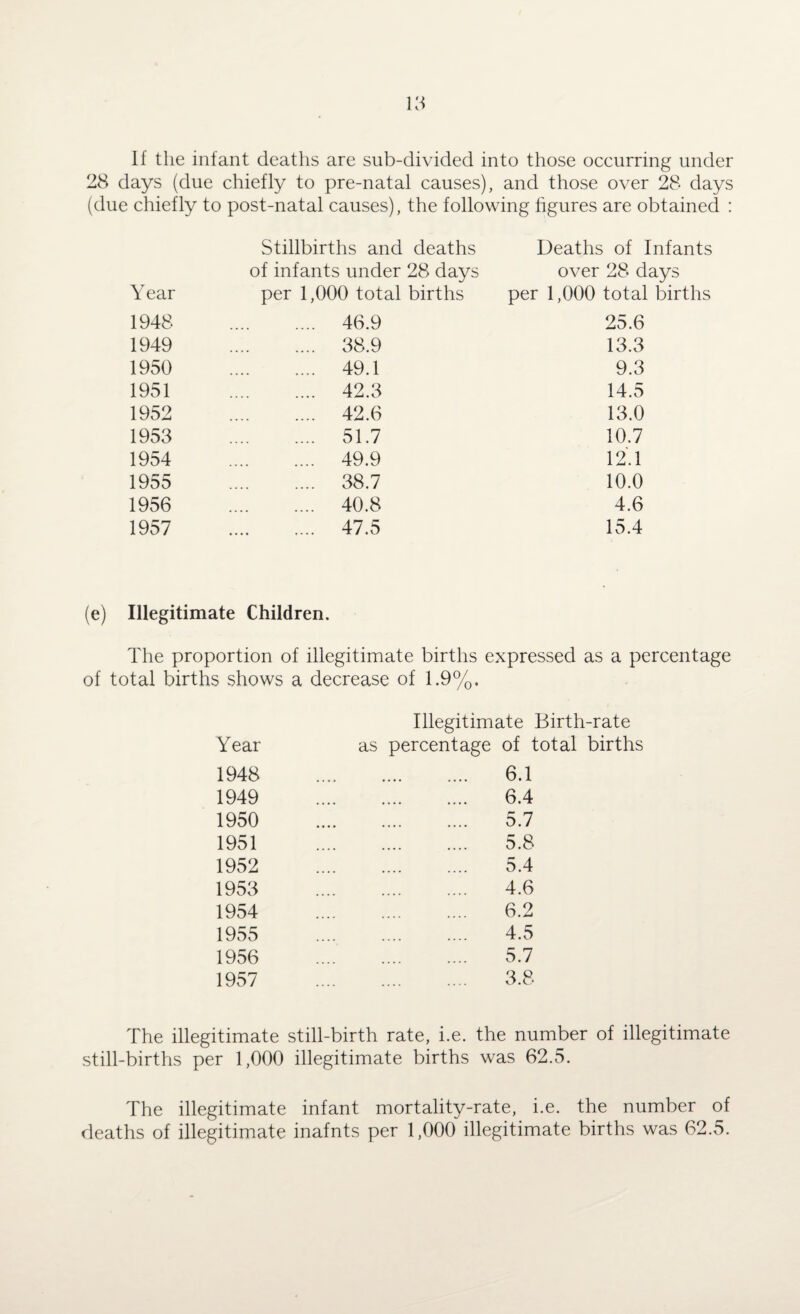 If the infant deaths are sub-divided into those occurring under 28 days (due chiefly to pre-natal causes), and those over 28 days (due chiefly to post-natal causes), the following figures are obtained : Year Stillbirths and deaths of infants under 28 days per 1,000 total births Deaths of 1 over 28 d per 1,000 total 1948 . 46.9 25.6 1949 . 38.9 13.3 1950 . 49.1 9.3 1951 . 42.3 14.5 1952 . 42.6 13.0 1953 . 51.7 10.7 1954 . 49.9 12.1 1955 . 38.7 10.0 1956 . 40.8 4.6 1957 . 47.5 15.4 (e) Illegitimate Children. The proportion of illegitimate births expressed as a percentage of total births shows a decrease of 1.9%. Illegitimate Birth-rate Year as percentage of 1 1948 6.1 1949 . 6.4 1950 5.7 1951 5.8 1952 5.4 1953 4.6 1954 6.2 1955 4.5 1956 5.7 1957 3.8 The illegitimate still-birth rate, i.e. the number of illegitimate still-births per 1,000 illegitimate births was 62.5. The illegitimate infant mortality-rate, i.e. the number of deaths of illegitimate inafnts per 1,000 illegitimate births was 62.5.