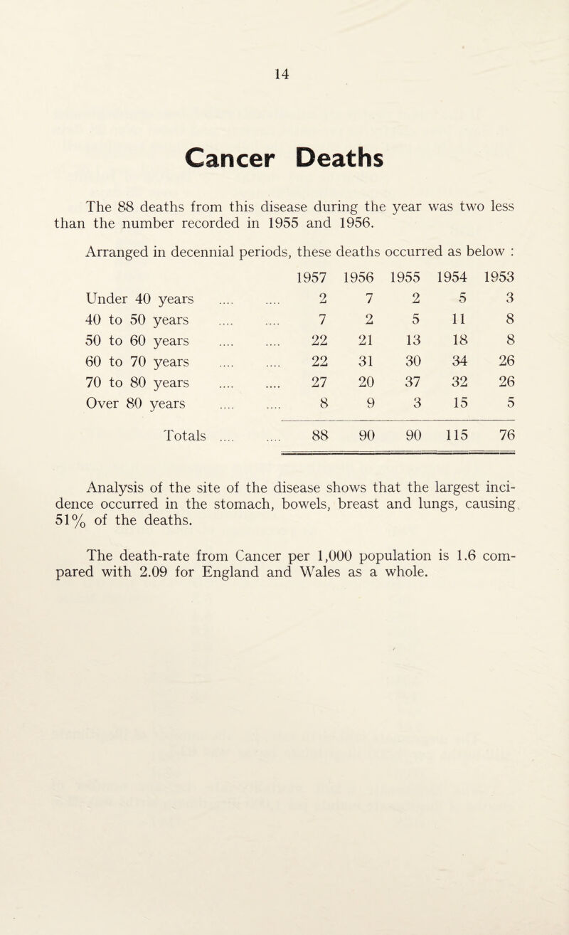 Cancer Deaths The 88 deaths from this disease during the year was two less than the number recorded in 1955 and 1956. Arranged in decennial periods, these deaths occurred as below : 1957 1956 1955 1954 1953 Under 40 years 2 7 2 5 3 40 to 50 years 7 2 5 11 8 50 to 60 years 22 21 13 18 8 60 to 70 years 22 31 30 34 26 70 to 80 years 27 20 37 32 26 Over 80 years 8 9 3 15 5 Totals .... 88 90 90 115 76 Analysis of the site of the disease shows that the largest inci¬ dence occurred in the stomach, bowels, breast and lungs, causing 51% of the deaths. The death-rate from Cancer per 1,000 population is 1.6 com¬ pared with 2.09 for England and Wales as a whole.