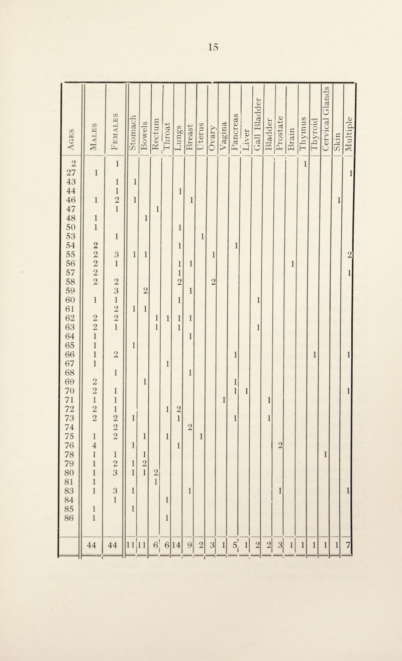 Ages C/3 W >-) < k—1 Females Stomach Bowels ' Rectum Throat Lungs Breast Uterus Ovary Vagina Pancreas Liver Gall Bladder Bladder Prostate Brain 2 1 1 1 27 1 43 1 1 44 1 1 46 1 2 1 1 47 1 1 48 1 1 50 1 1 53 1 1 54 2 1 1 55 2 3 1 1 1 56 2 1 1 1 1 57 2 1 58 2 2 2 2 59 3 2 1 60 1 1 1 1 61 2 1 1 62 2 2 1 1 1 1 63 2 1 1 1 1 64 1 1 65 1 1 66 1 2 1 67 1 1 68 1 1 69 2 1 1 70 2 1 1 1 71 1 1 1 1 72 2 1 1 2 73 2 2 1 1 1 1 74 2 2 75 1 2 1 1 1 76 4 1 1 2 78 1 1 1 79 1 2 1 2 80 1 3 1 1 2 81 1 1 83 1 3 1 1 1 84 1 1 85 1 1 86 1 1 44 44 11 11 6i 6 14 9 2 3 1 1 2 2 3 1 1 * • | p a r-< H 1 2 1 1 1 1 1 1 11117 Thyroid Cervical Glands Skin Multiple