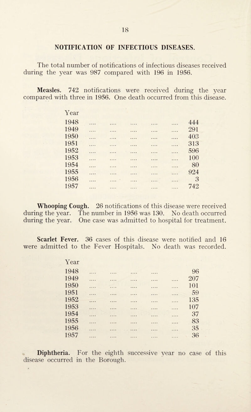 NOTIFICATION OF INFECTIOUS DISEASES. The total number of notifications of infectious diseases received during the year was 987 compared with 196 in 1956. Measles. 742 notifications were received during the year compared with three in 1956. One death occurred from this disease. Year 1948 1949 1950 1951 1952 1953 1954 1955 1956 1957 444 291 403 313 596 100 80 924 3 742 Whooping Cough. 26 notifications of this disease were received during the year. The number in 1956 was 130. No death occurred during the year. One case was admitted to hospital for treatment. Scarlet Fever. 36 cases of this disease were notified and 16 were admitted to the Fever Hospitals. No death was recorded. Year 1948 1949 1950 1951 1952 1953 1954 1955 1956 1957 96 207 101 59 135 107 37 83 35 36 Diphtheria. For the eighth successive year no case of this disease occurred in the Borough.