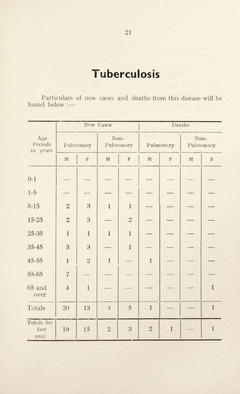 Tuberculosis Particulars of new cases and deaths from this disease will be found below :— New Cases Deaths Age Periods in years Pulmonary Non- Pulmonary Pulmonary Non- Pul monary M F M F M F M F 0-1 1-5 -— — — -—■ — —■ — — 5-15 2 3 1 1 —— — — —- 15-25 2 3 —. 2 — —• — — 25-35 1 1 1 1 — — — — 35-45 3 3 — 1 — — — — 45-55 1 2 1 — 1 — — — 55-65 7 — — — — — — — 65 and 4 1 — — — — — 1 over Totals 20 13 3 5 1 — — 1 Totals for last 19 15 2 3 2 1 _ 1 year.