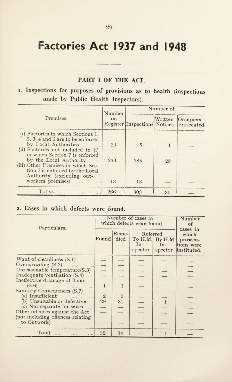 Factories Act 1937 and 1948 PART I OF THE ACT. i. Inspections for purposes of provisions as to health (inspections made by Public Health Inspectors). Number Number of Premises. on Register Inspections Written Notices Occupiers Prosecuted (i) Factories in which Sections 1, 2, 3, 4 and 6 are to be enforced by Local Authorities ... 20 5 1 (ii) Factories not included in (i) in which Section 7 is enforced by the Local Authority 233 285 29 (iii) Other Premises in which Sec¬ tion 7 is enforced by the Local Authority (excluding out¬ workers premises) 13 13 Total .! 266 303 30 — 2. Cases in which defects were found. Particulars. Number of cases in which defects were found. Number of Found Reme¬ died Refe To H.M. In¬ spector rred By H.M. In¬ spector cases in which prosecu¬ tions were instituted. Want of cleanliness (S.l) __ Overcrowding (S.2) — — — - . Unreasonable temperature(S.3) — — — ■ - Inadequate ventilation (S.4) .... — — — _ _____ Ineffective drainage of floors (S-6). 1 1 — _ ____ Sanitary Conveniences (S.7) (a) Insufficient 2 2 -- - . . _ (b) Unsuitable or defective 29 31 _ 1 (c) Not separate for sexes .... — — — , ______ Other offences against the Act — — — - _____ (not including offences relating to Outwork) — — — — — Total .... 32 34 — 1 —