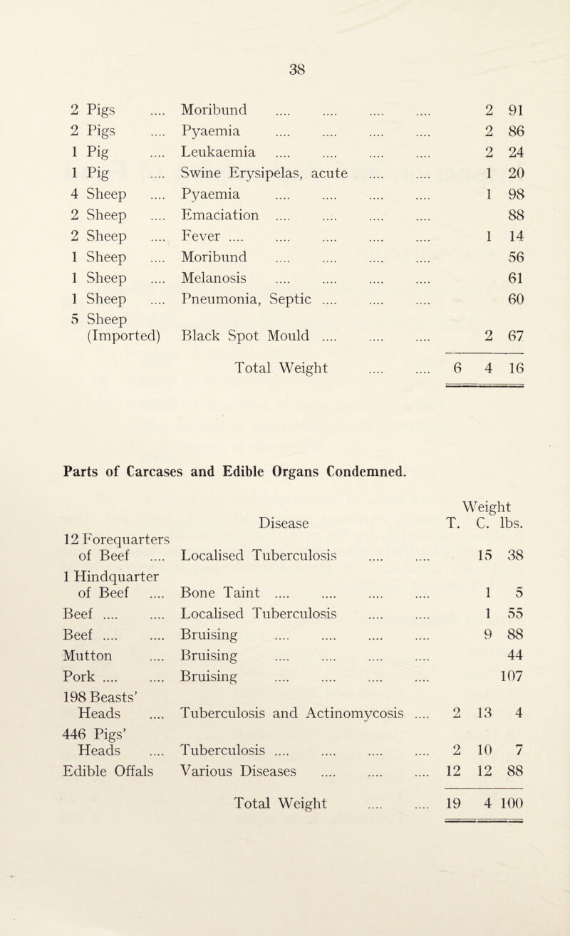 2 Pigs Moribund 2 91 2 Pigs Pyaemia 2 86 i Pig Leukaemia 2 24 1 Pig Swine Erysipelas, acute 1 20 4 Sheep Pyaemia 1 98 2 Sheep Emaciation .... 88 2 Sheep Fever .... 1 14 1 Sheep Moribund 56 1 Sheep Melanosis 61 1 Sheep Pneumonia, Septic .... 60 5 Sheep (Imported) Black Spot Mould .... 2 67 Total Weight .... 6 4 16 Parts of Carcases and Edible Organs Condemned, Weight Disease T. C. lbs. 12 Forequarters of Beef .... Localised Tuberculosis .... .... 15 38 1 Hindquarter of Beef .... Bone Taint .... .... .... .... 1 5 Beef .... .... Localised Tuberculosis .... .... 1 55 Beef .... .... Bruising .... . .... 9 88 Mutton .... Bruising .... .... .... .... 44 Pork .... .... Bruising .... .... .... .... 107 198 Beasts’ Heads .... Tuberculosis and Actinomycosis .... 2 13 4 446 Pigs’ Heads .... Tuberculosis .... .... .... .... 2 10 7 Edible Offals Various Diseases .... .... .... 12 12 88 Total Weight 19 4 100