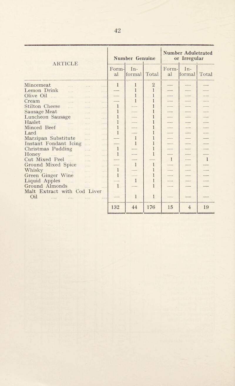 ARTICLE Nura ber Gei mine Numbe or ix Aduletrated Irregular Form¬ al In¬ formal Total Form¬ al In¬ formal Total Mincemeat 1 1 2 — — — Lemon Drink — 1 1 — — -—- Olive Oil .... — 1 1 — — —. Cream —• 1 1 —- — —* Stilton Cheese 1 — 1 —- —- —• Sausage Meat 1 -— 1 — — — Luncheon Sausage 1 —- 1 — — — Haslet 1 —• 1 — — —- Minced Beef 1 1 — 1 — — -—- Lard 1 — 1 —■ — — Marzipan Substitute — 1 1 — — — Instant Fondant Icing .... — 1 1 — — — Christmas Pudding 1 — 1 -—- — — I loney 1 — 1 — -— — Cut Mixed Peel -— — — 1 — 1 Ground Mixed Spice —■ 1 1 — — — Whisky 1 -—- 1 — •— —- Green Ginger Wine 1 — 1 ■—- — — Liquid Apples -—- 1 1 — — -—- Ground Almonds 1 — 1 ■—- — — Malt Extract with Cod Liver Oil . —- 1 1 — — — 132 44 176 15 4 19