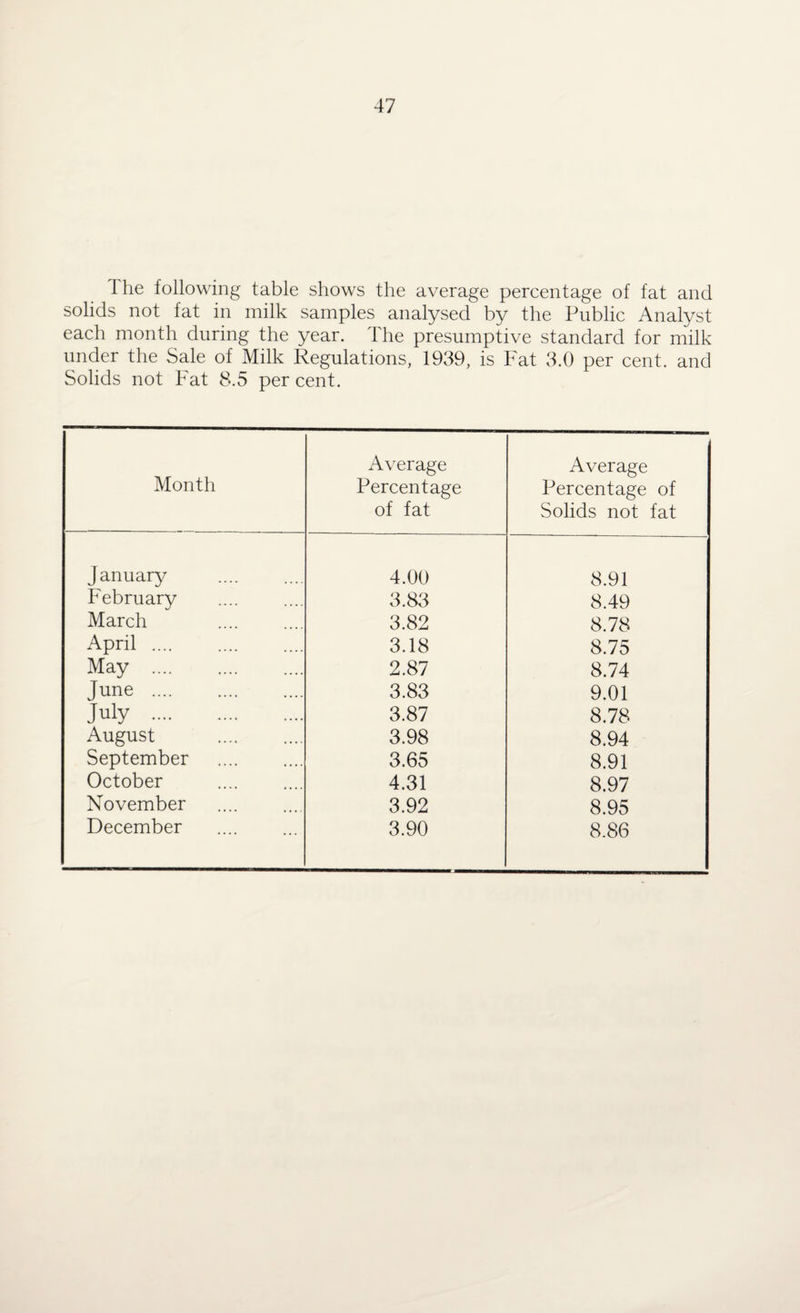 I he following table shows the average percentage of fat and solids not fat in milk samples analysed by the Public Analyst each month during the year. The presumptive standard for milk under the Sale of Milk Regulations, 1939, is Fat 3.0 per cent, and Solids not Fat 8.5 per cent. Month Average Percentage of fat Average Percentage of Solids not fat January 4.00 8.91 February 3.83 8.49 March . 3.82 8.78 April .... 3.18 8.75 May . 2.87 8.74 June . 3.83 9.01 July . 3.87 8.78 August . 3.98 8.94 September . 3.65 8.91 October . 4.31 8.97 November 3.92 8.95 December 3.90 8.86